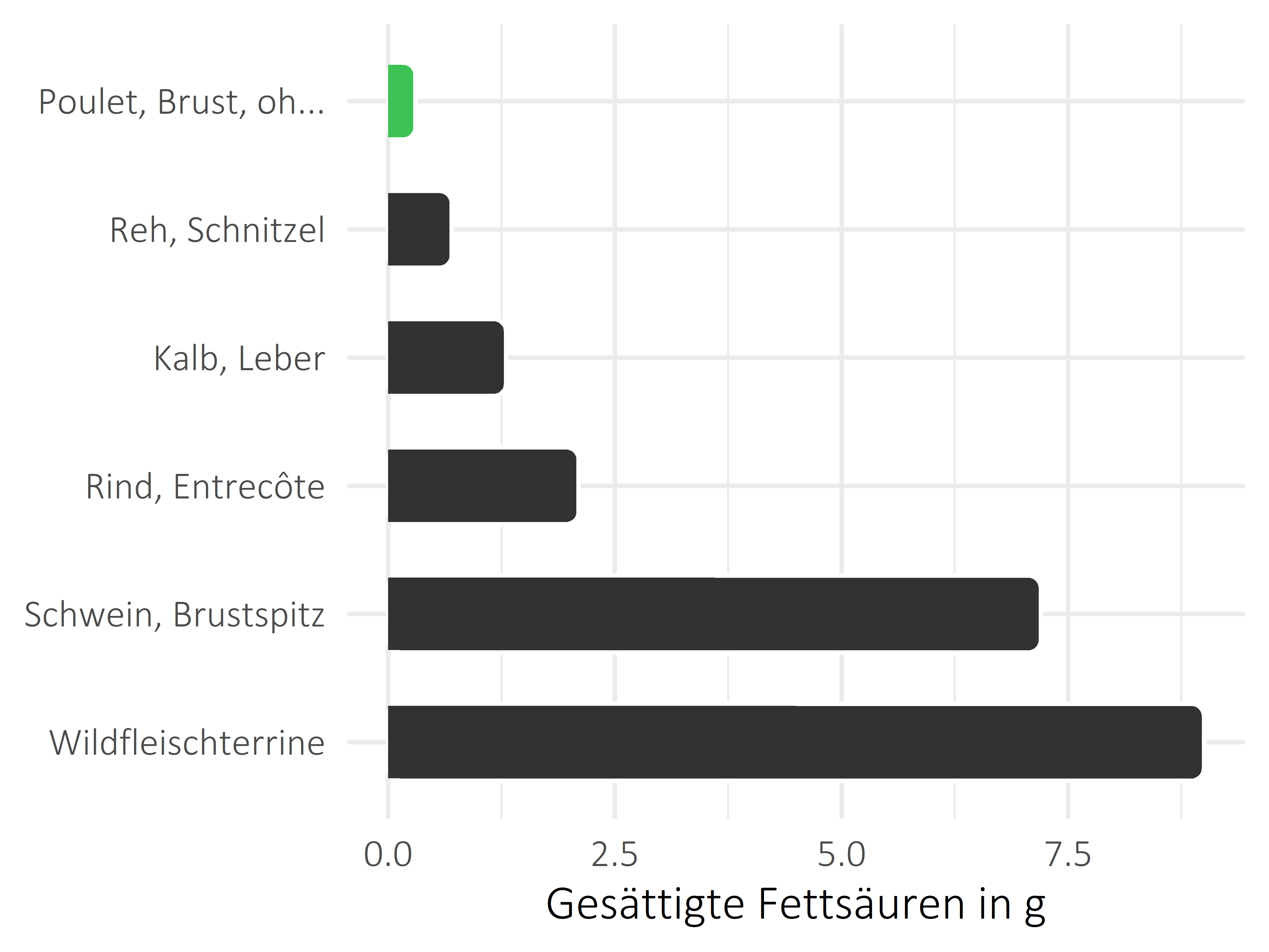 Fleischwaren und Innereien gesättigte Fettsäuren