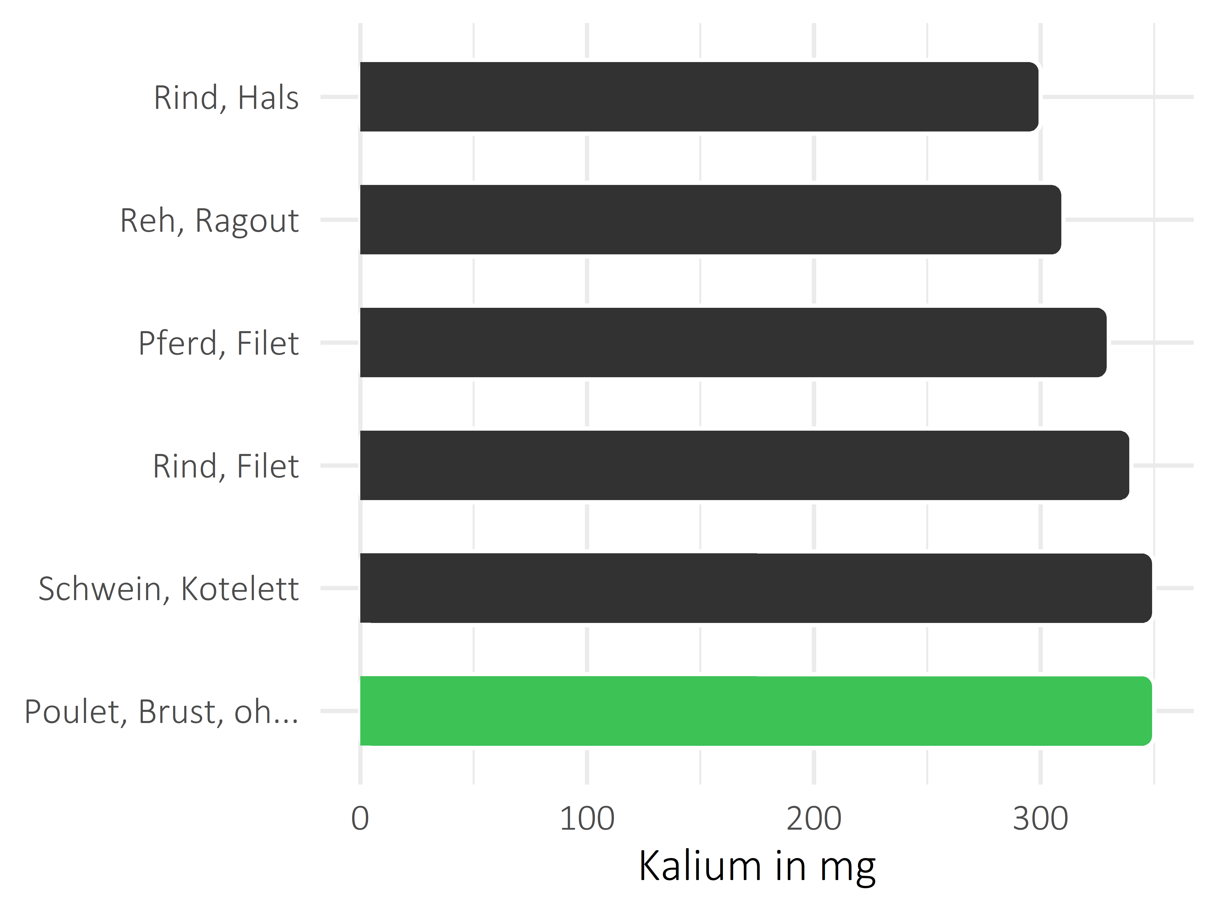 Fleischwaren und Innereien Kalium