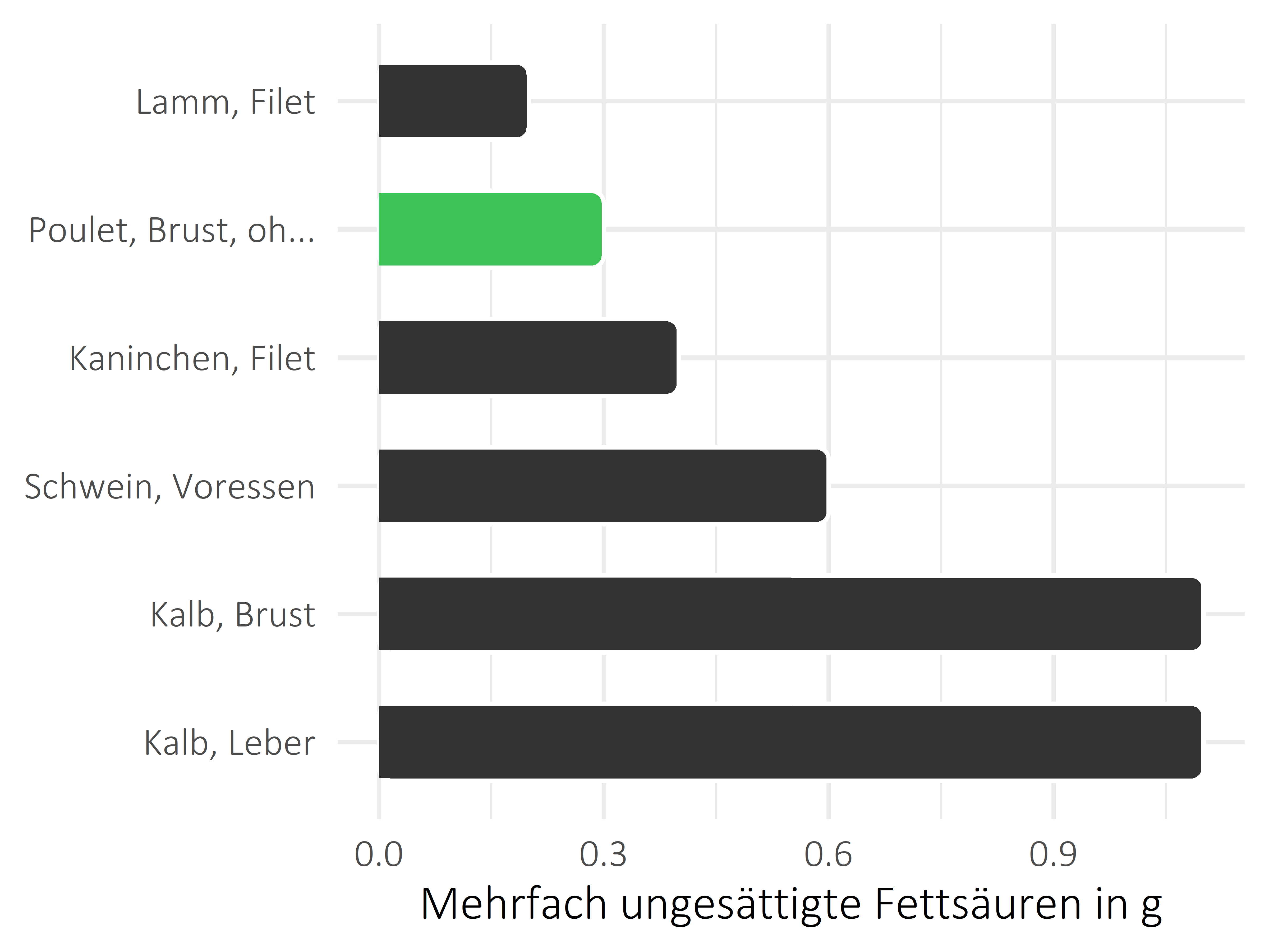 Fleischwaren und Innereien mehrfach ungesättigte Fettsäuren