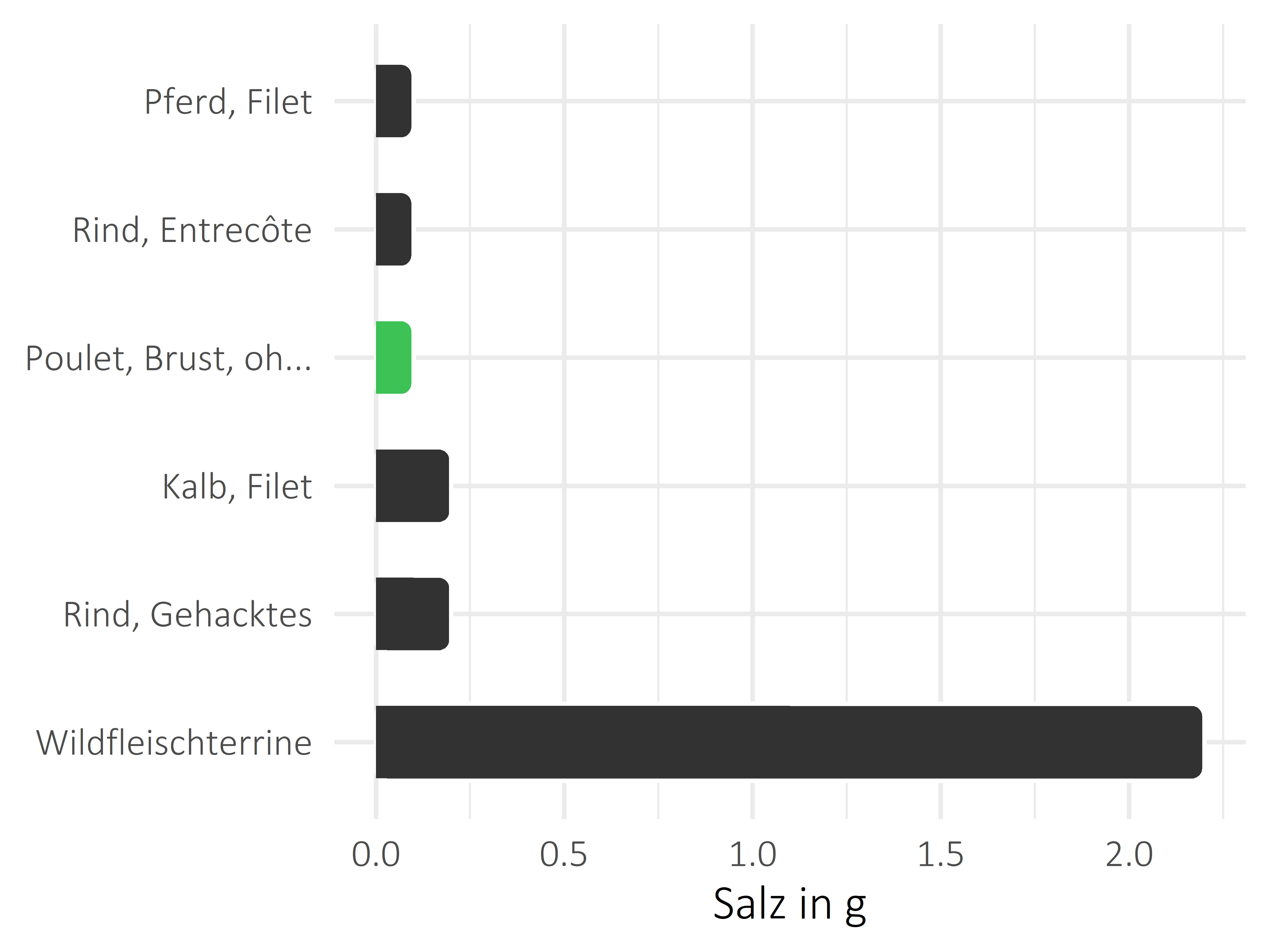 Fleischwaren und Innereien Salz