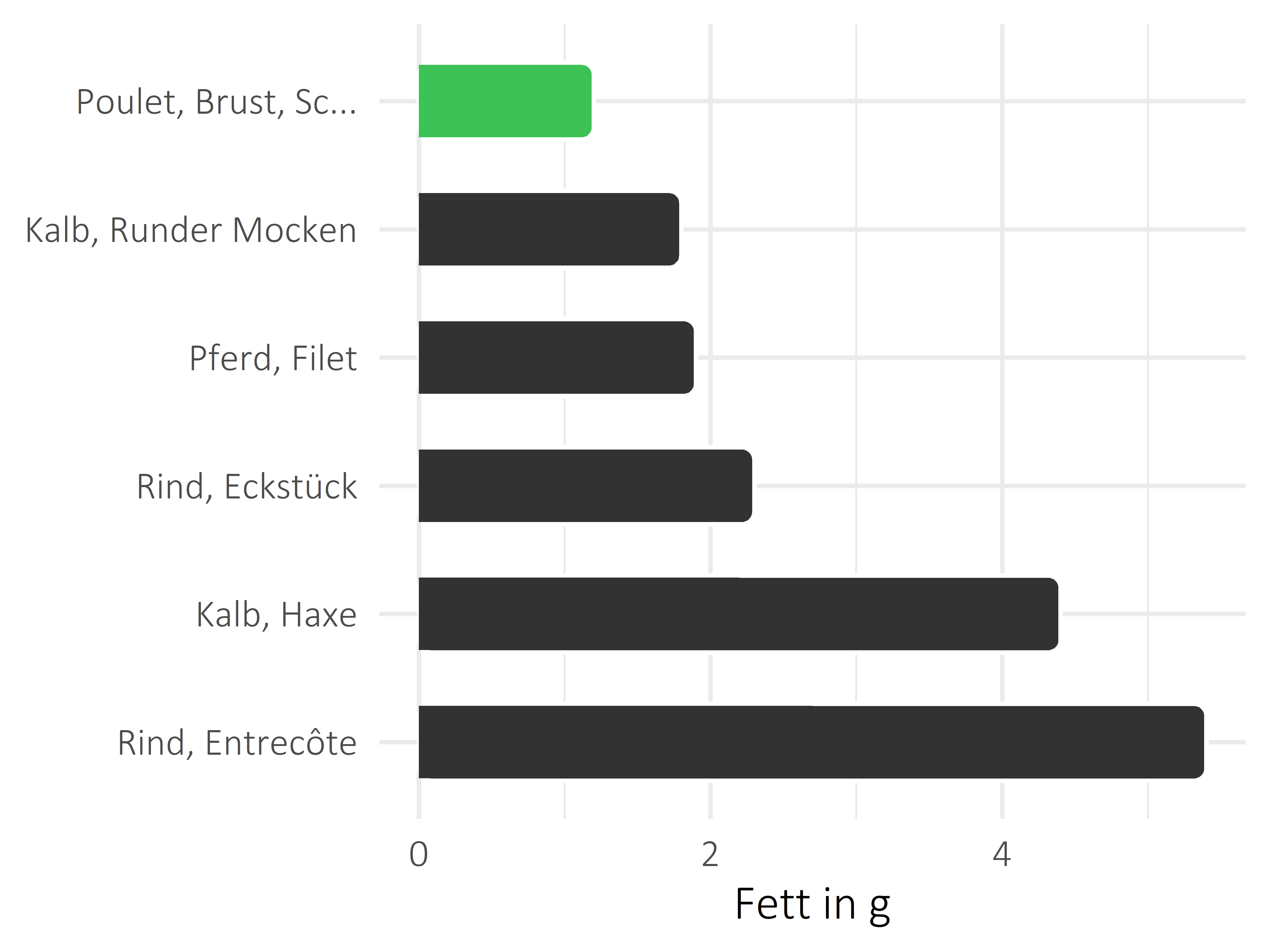 Fleischwaren und Innereien Fett