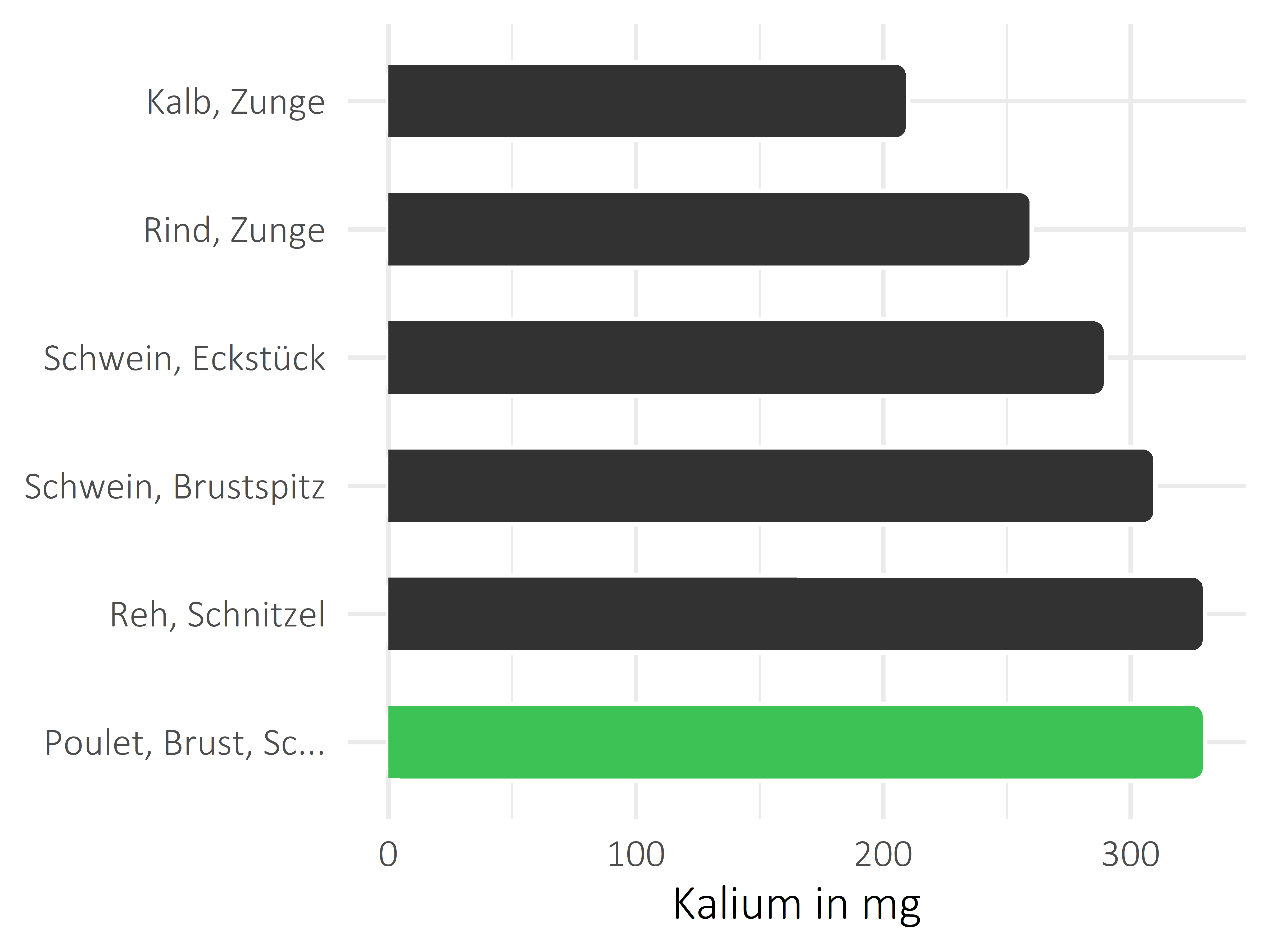 Fleischwaren und Innereien Kalium