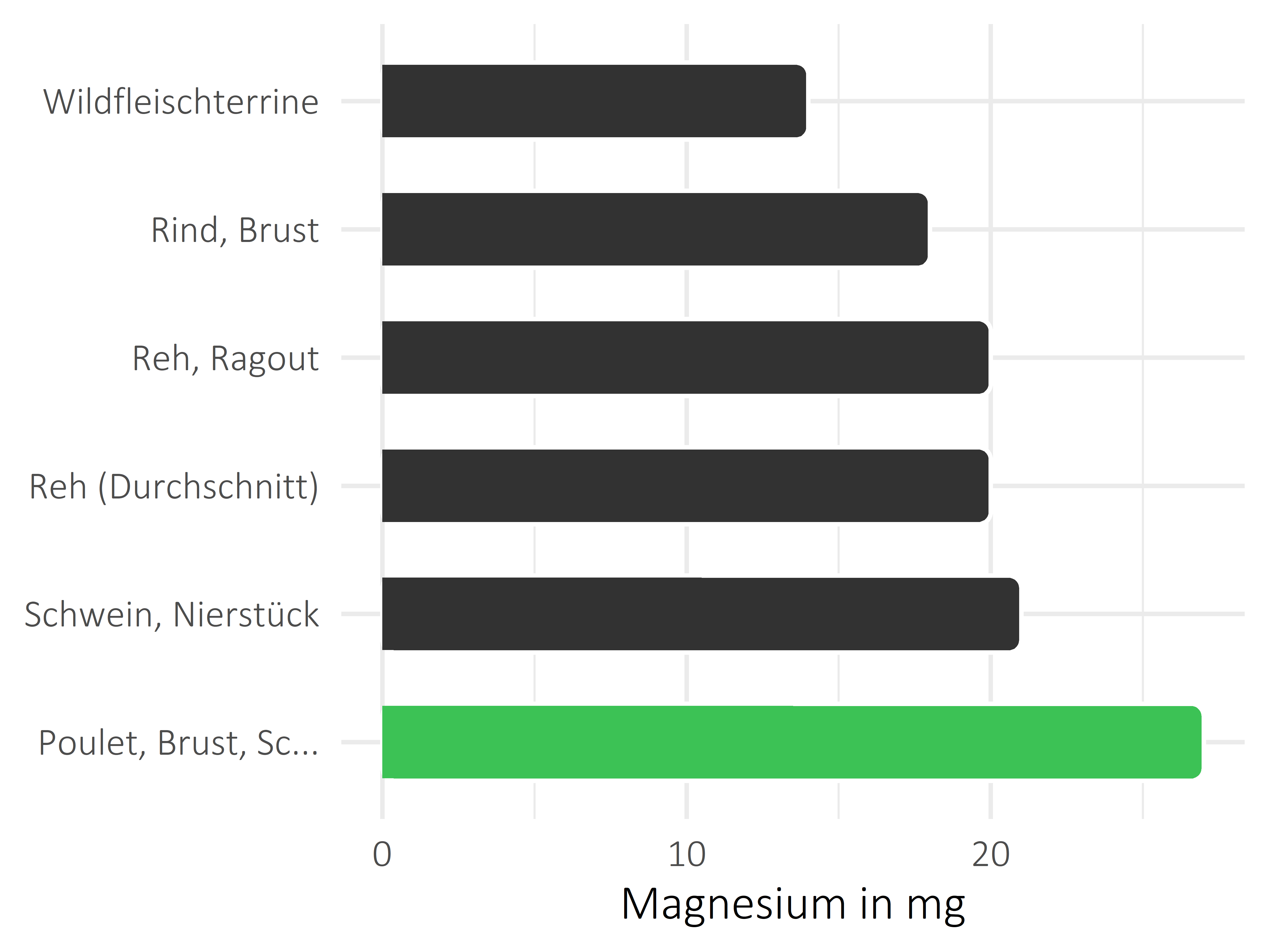 Fleischwaren und Innereien Magnesium