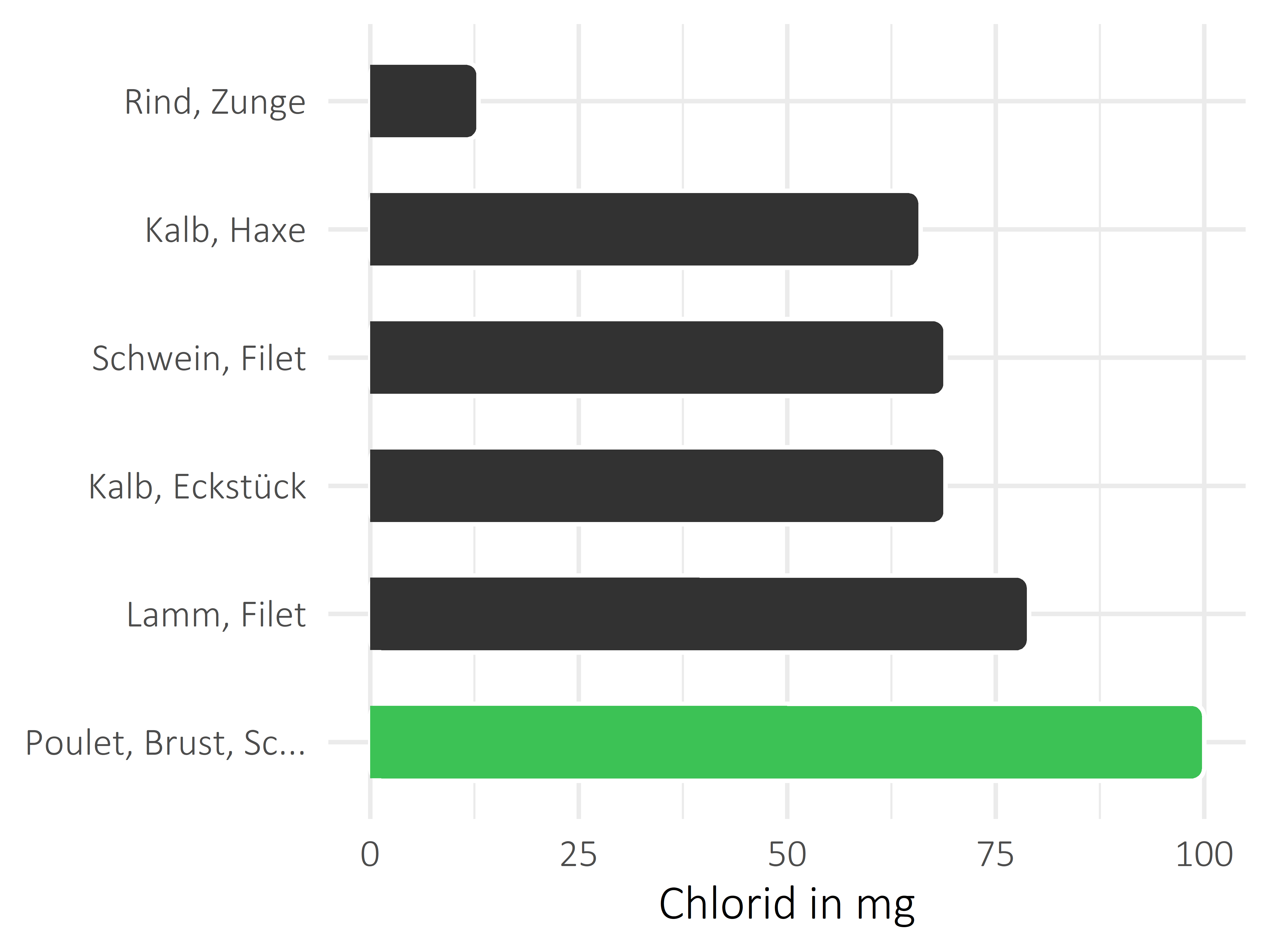 Fleischwaren und Innereien Chlorid