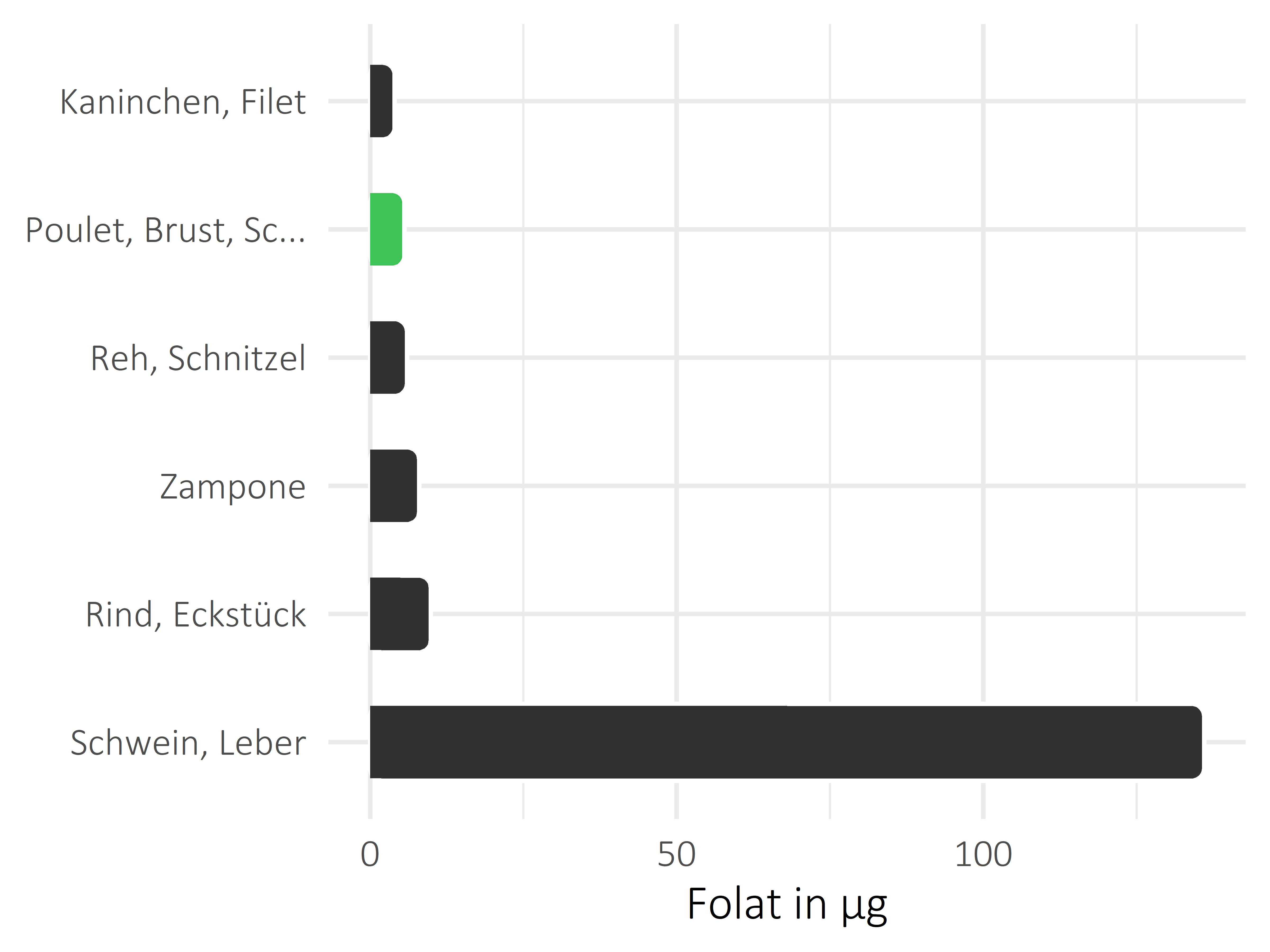 Fleischwaren und Innereien Folat