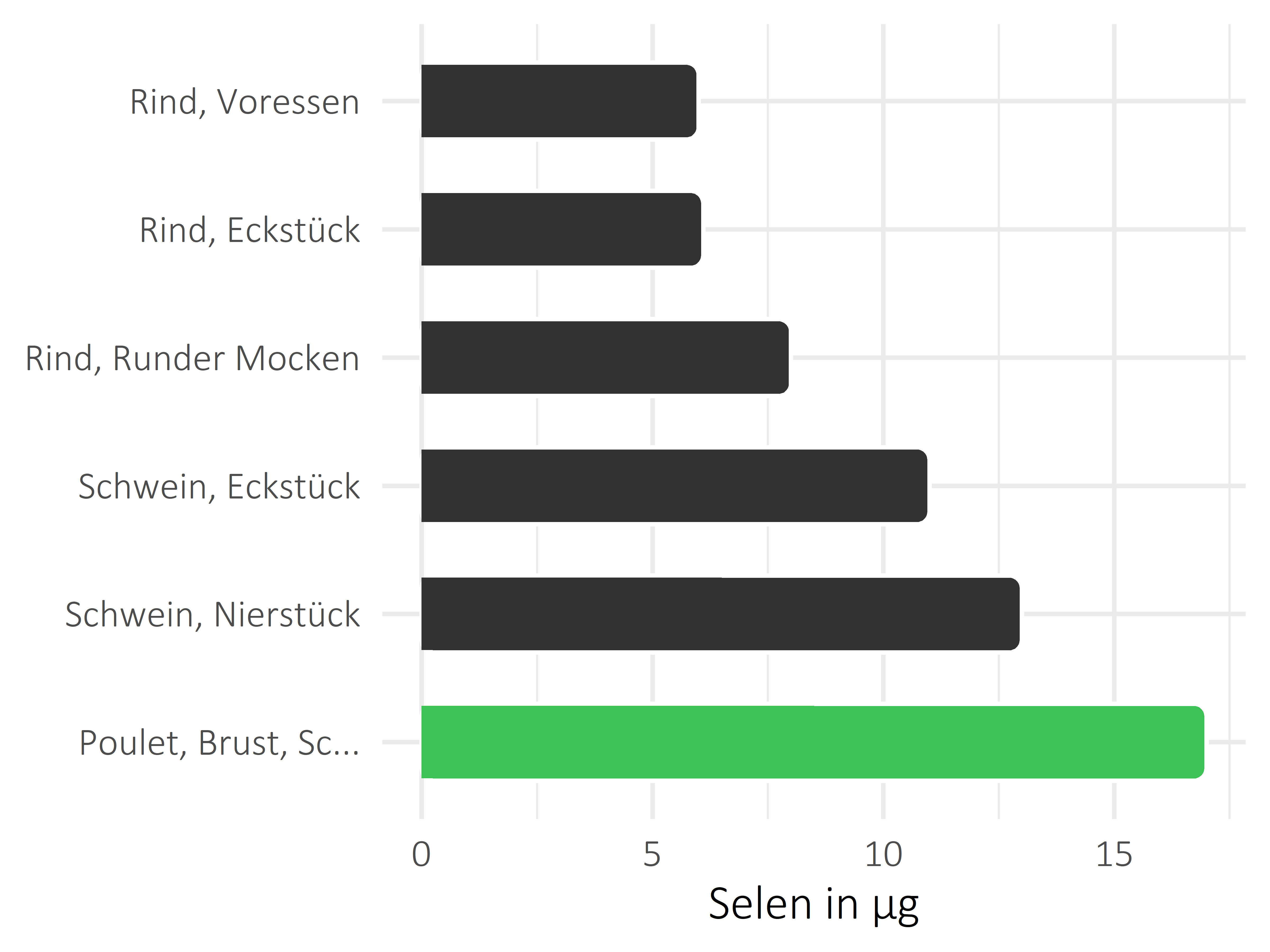 Fleischwaren und Innereien Selen