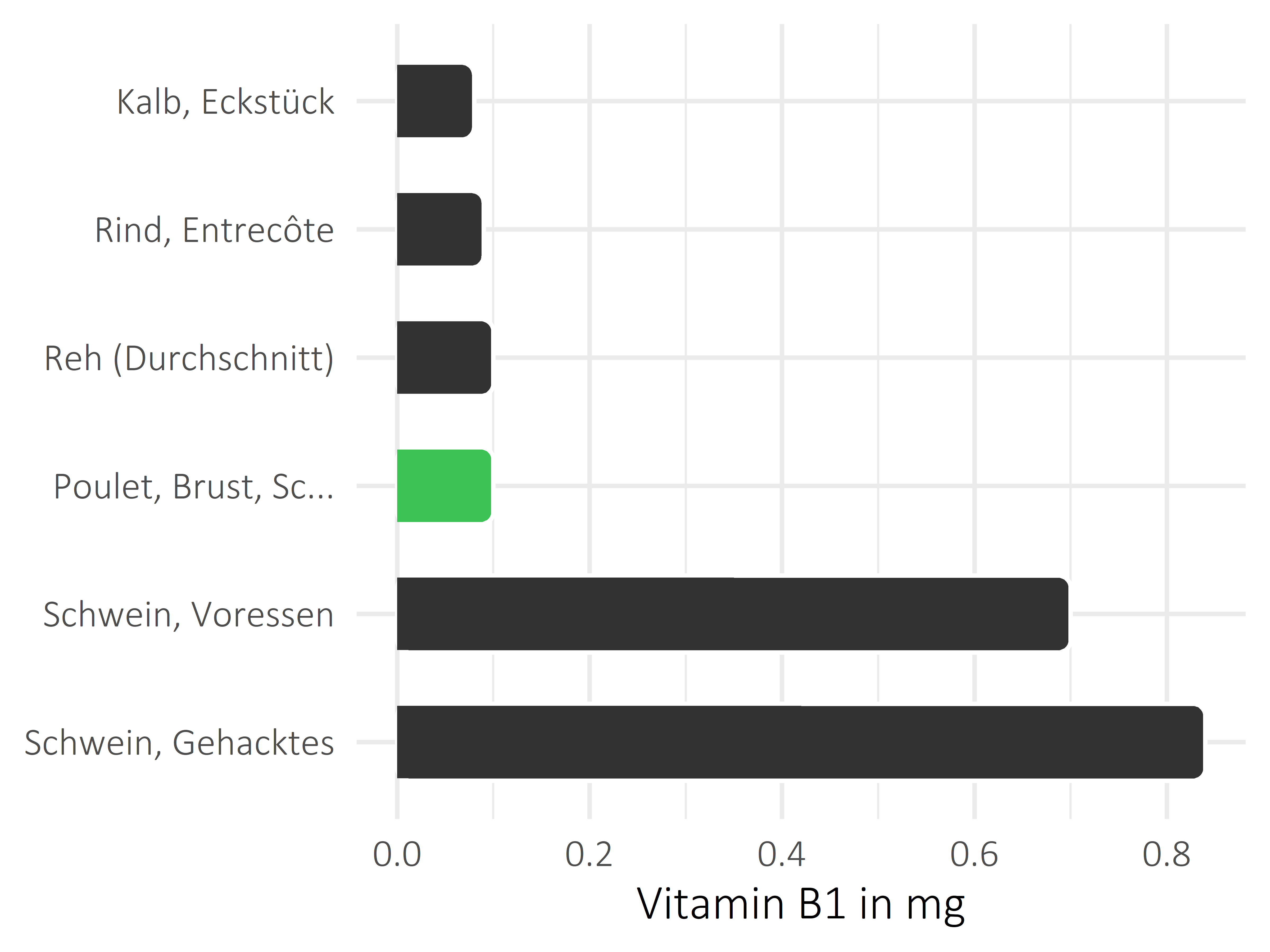 Fleischwaren und Innereien Vitamin B1