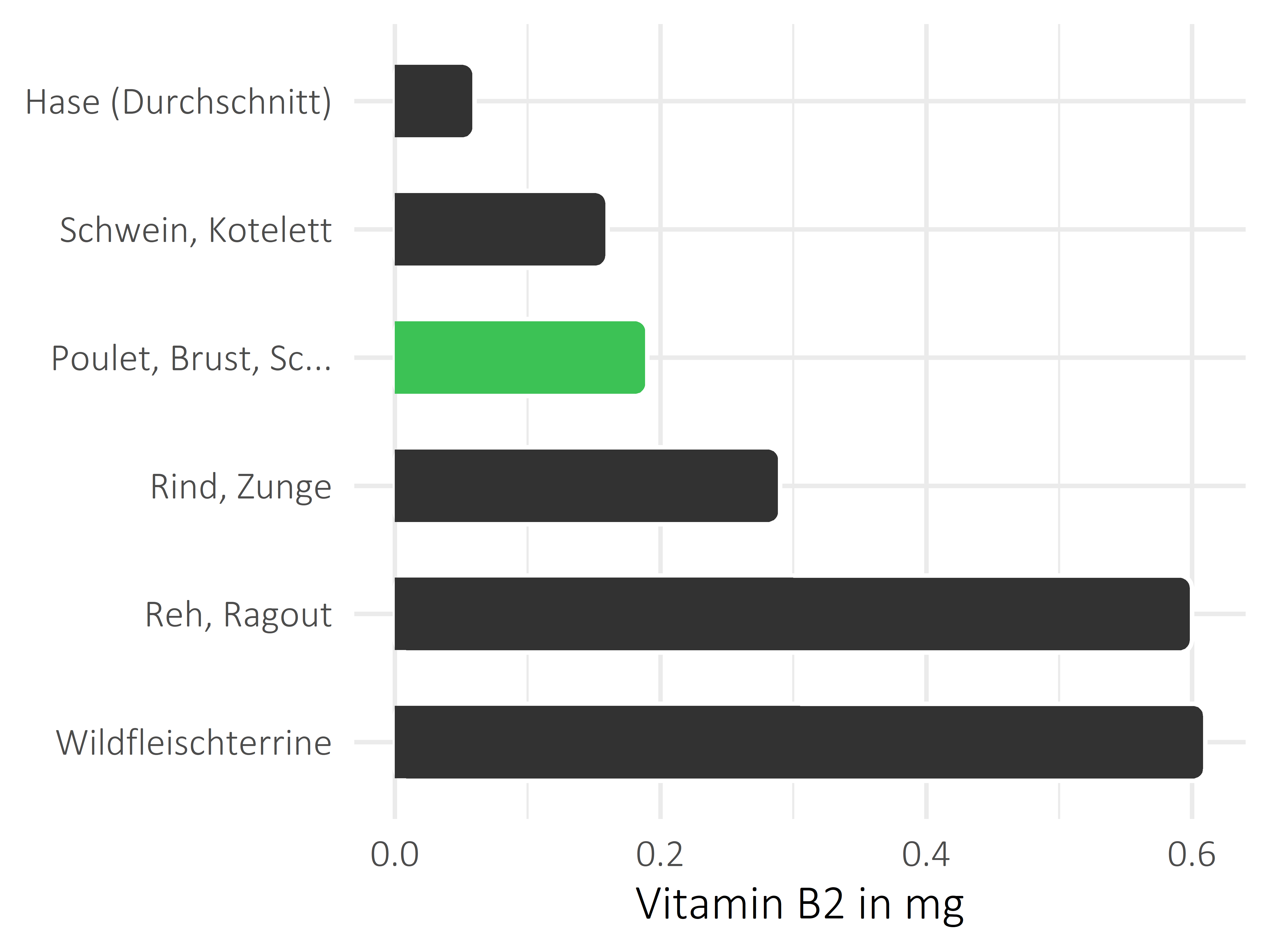 Fleischwaren und Innereien Vitamin B2