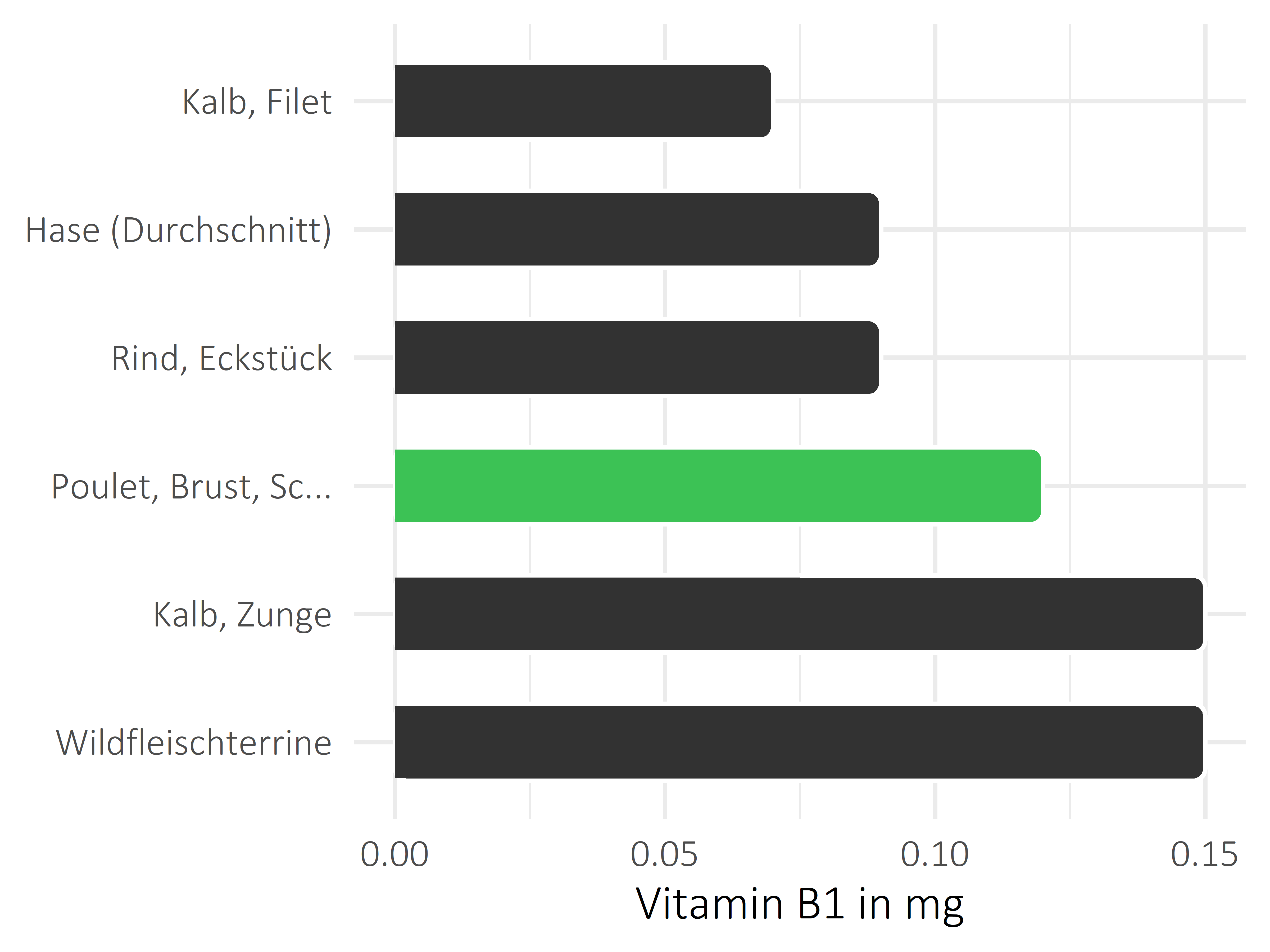 Fleischwaren und Innereien Vitamin B1