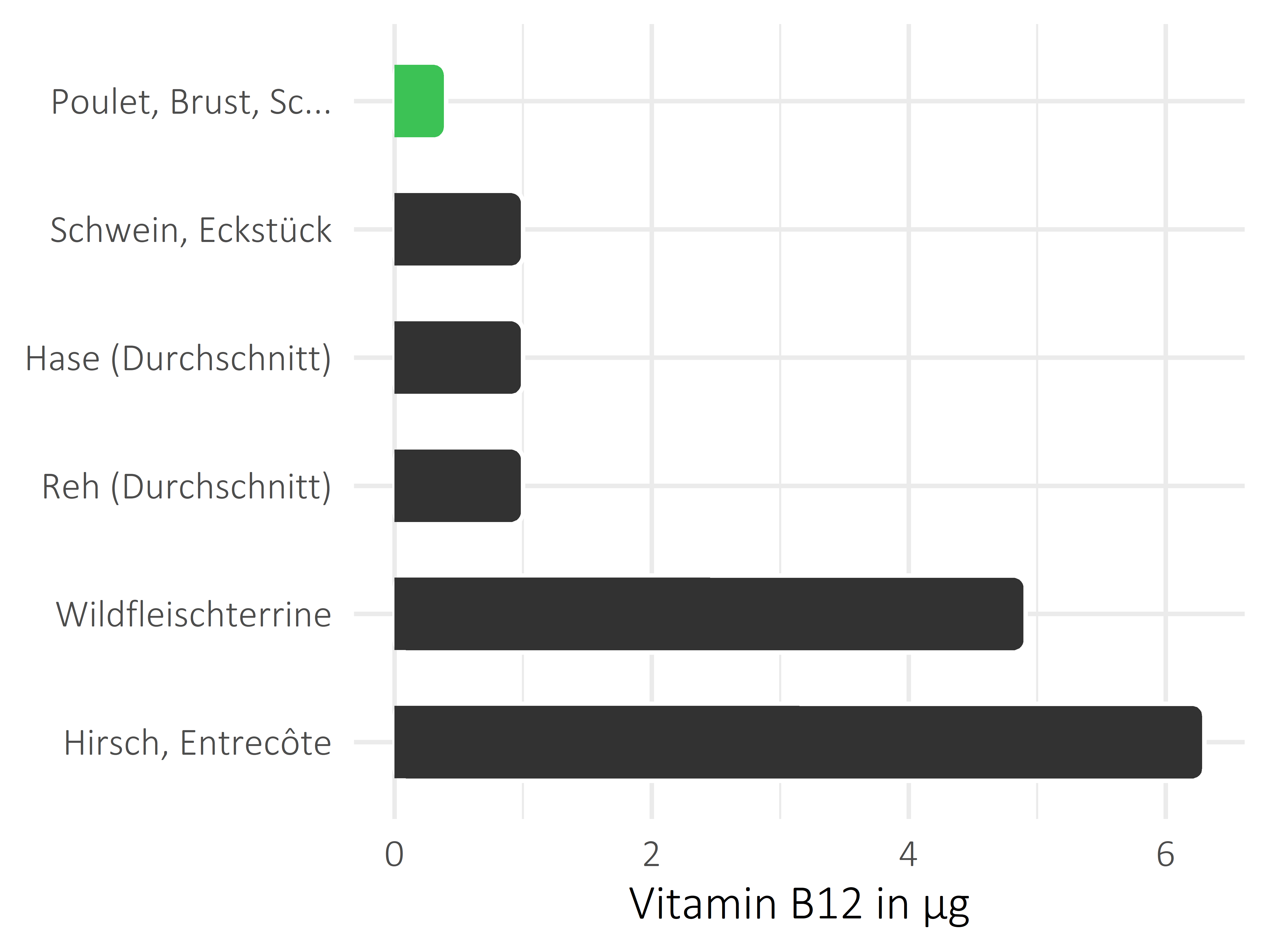 Fleischwaren und Innereien Cobalamin