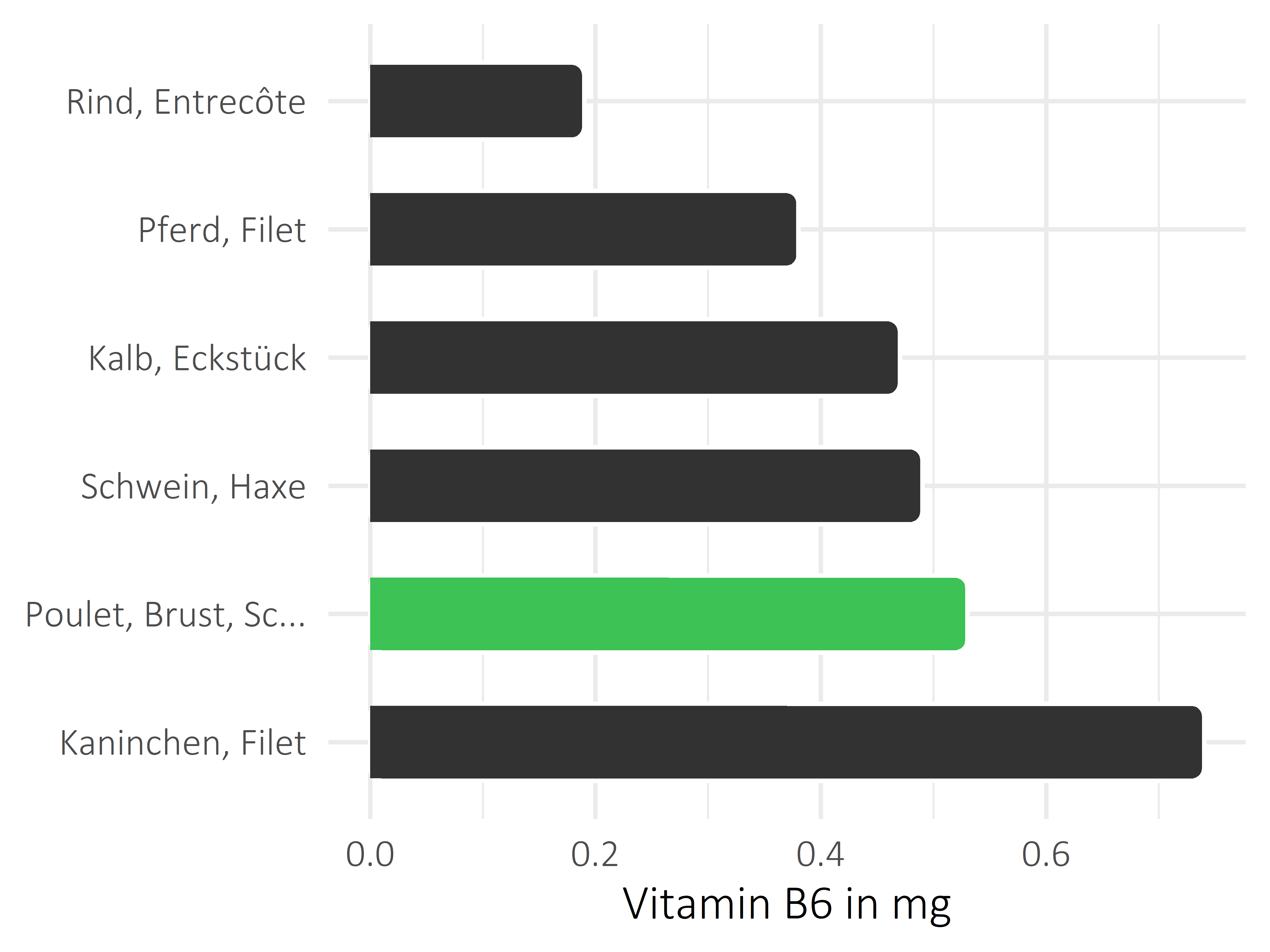 Fleischwaren und Innereien Pyridoxin