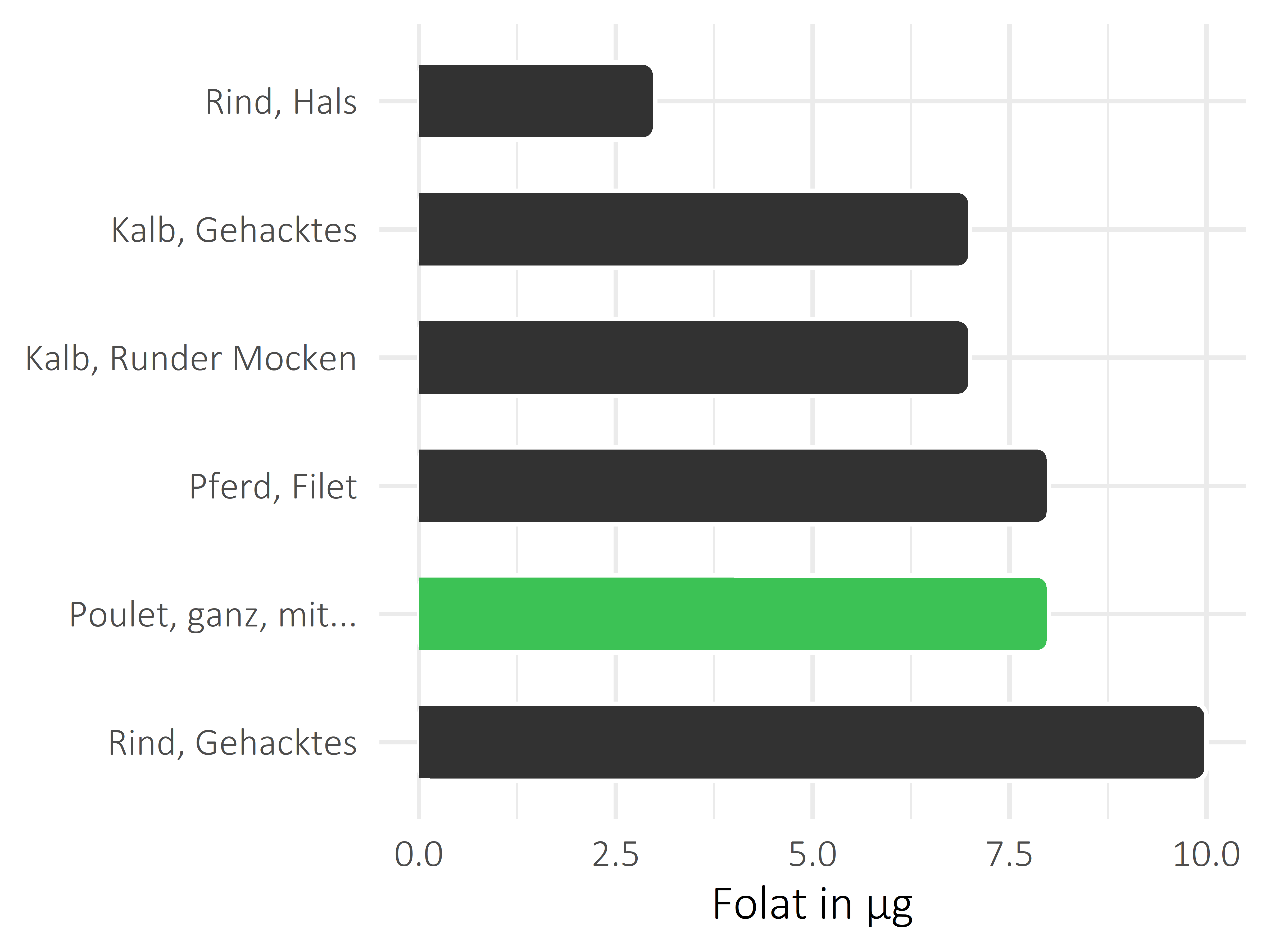 Fleischwaren und Innereien Folat