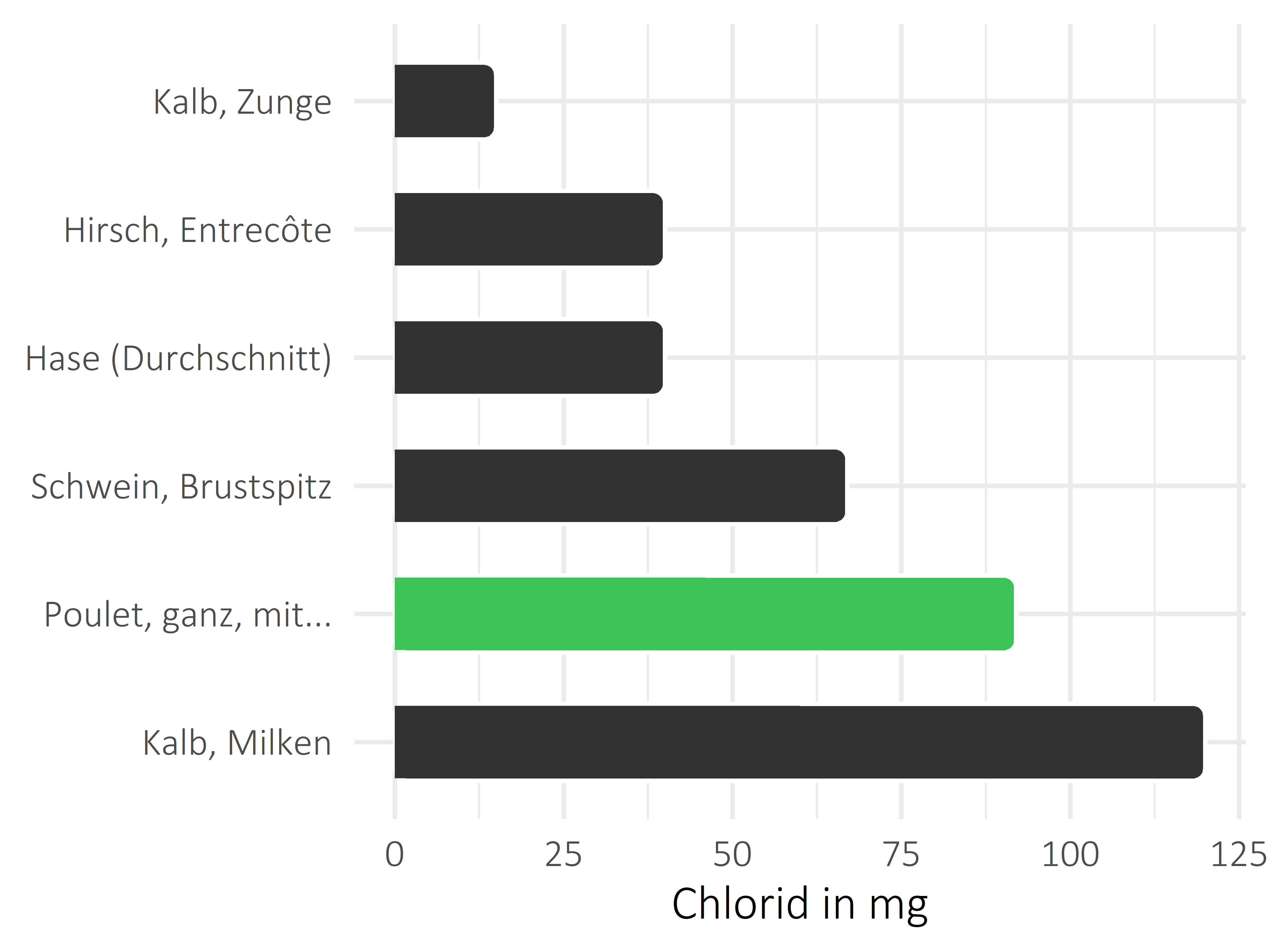 Fleischwaren und Innereien Chlorid