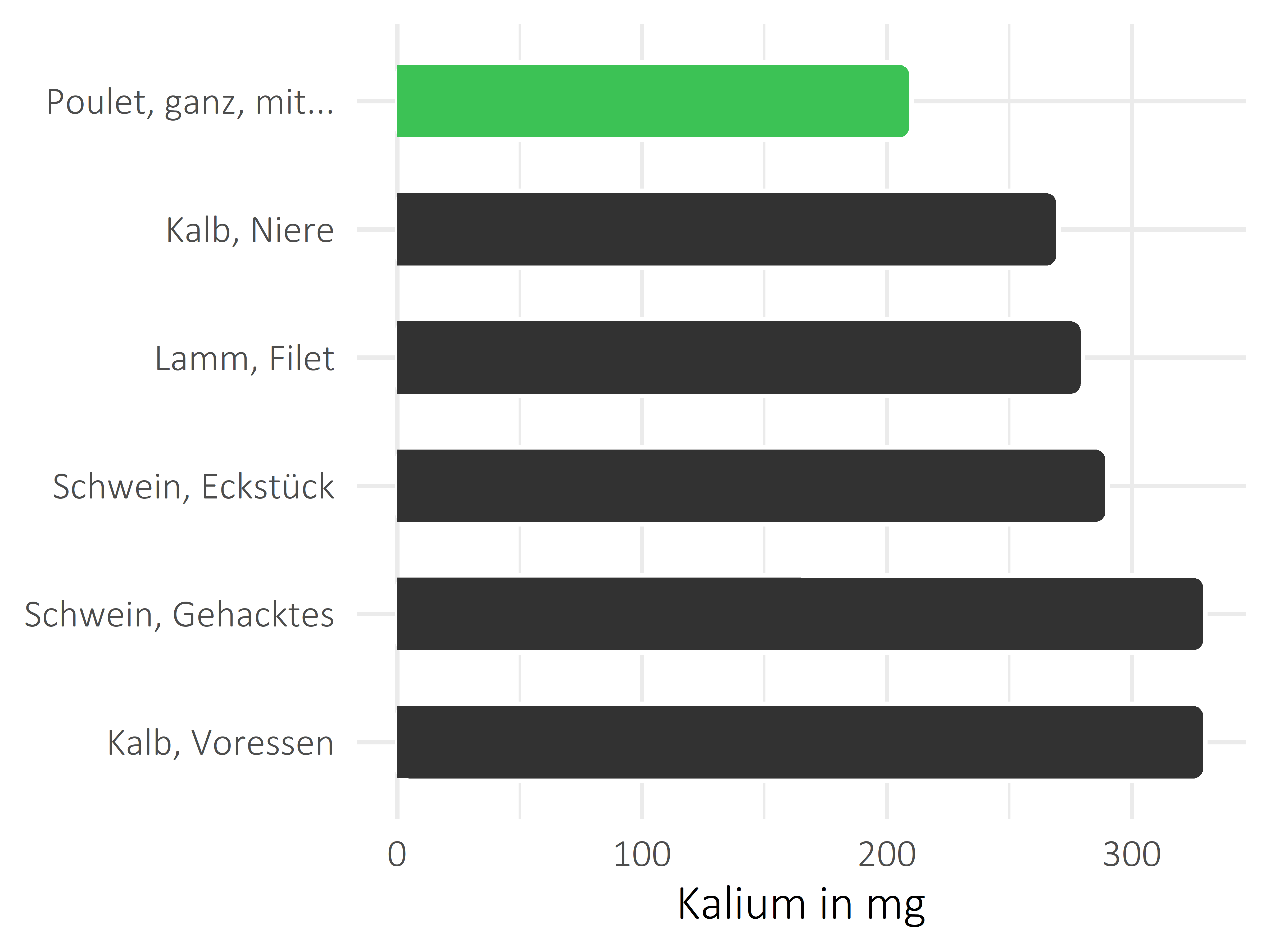 Fleischwaren und Innereien Kalium