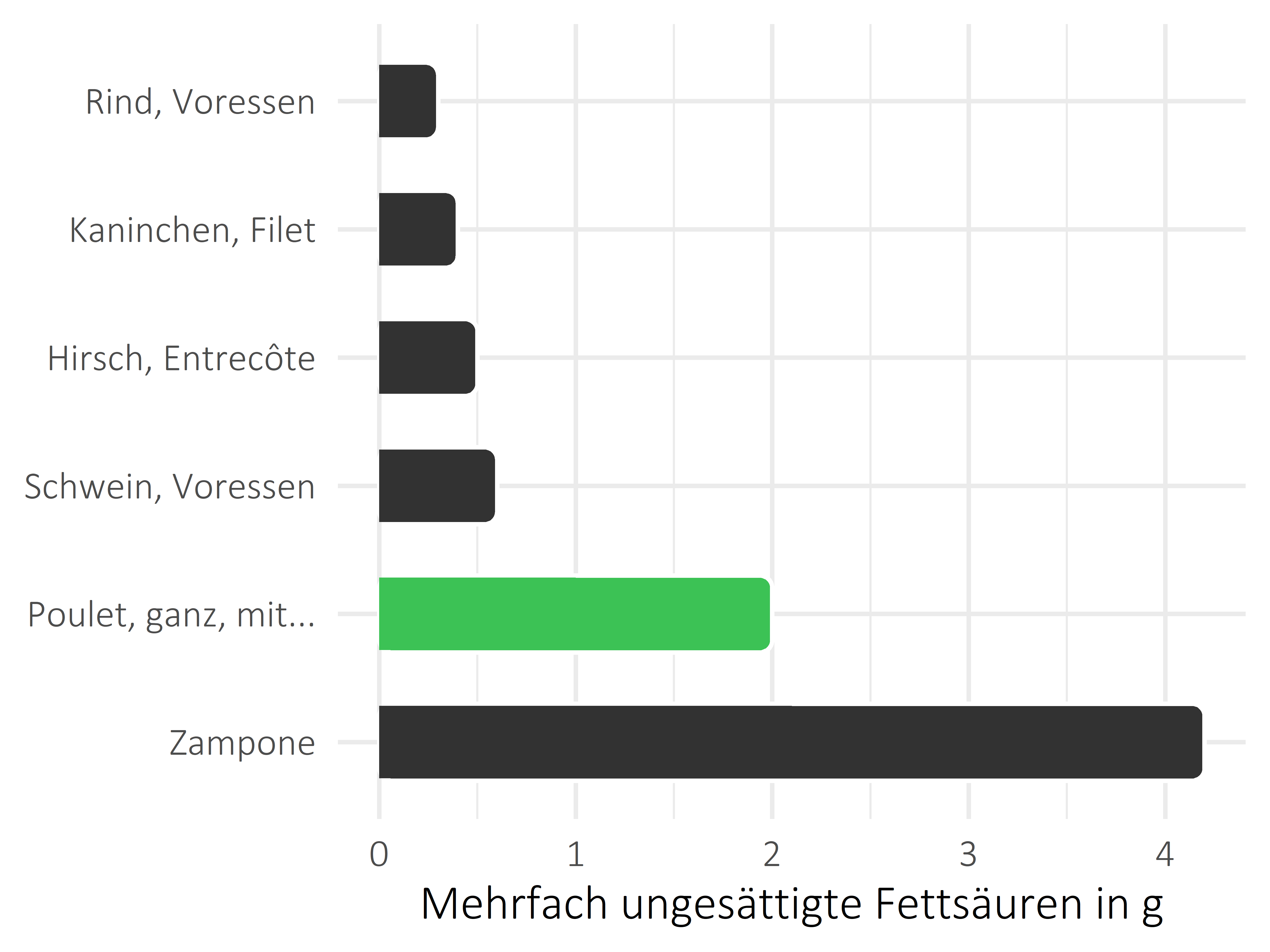 Fleischwaren und Innereien mehrfach ungesättigte Fettsäuren