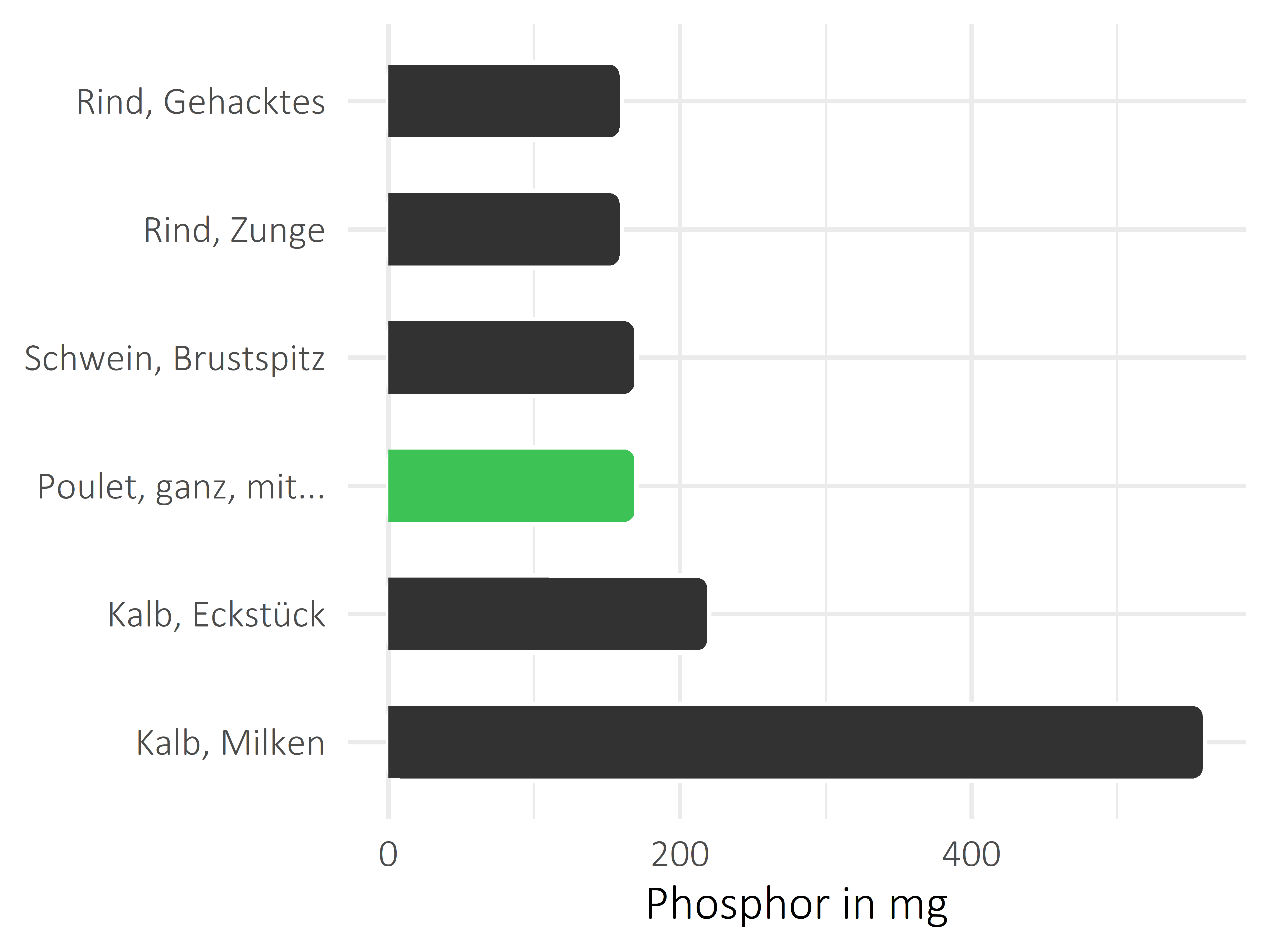 Fleischwaren und Innereien Phosphor