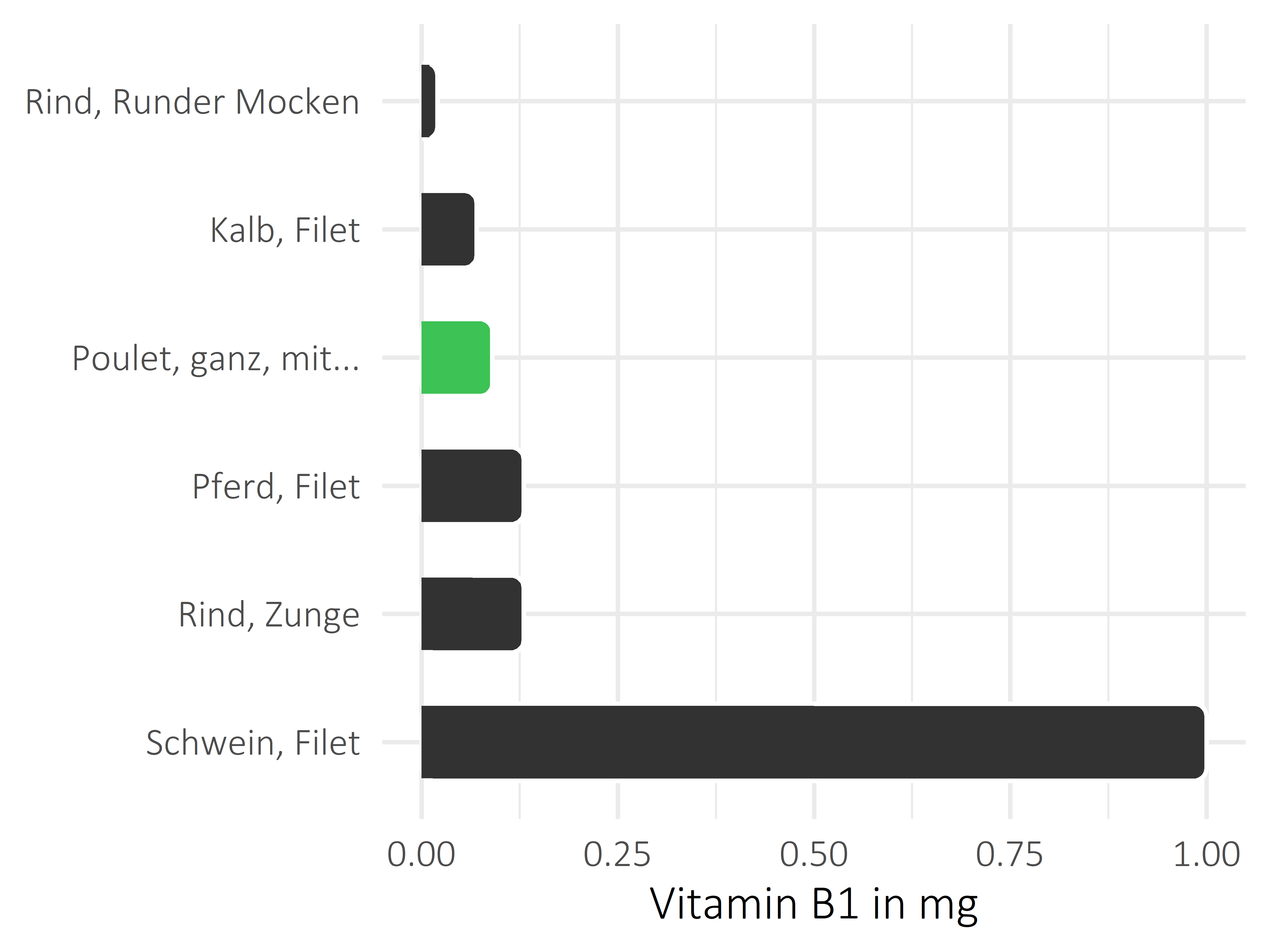 Fleischwaren und Innereien Vitamin B1