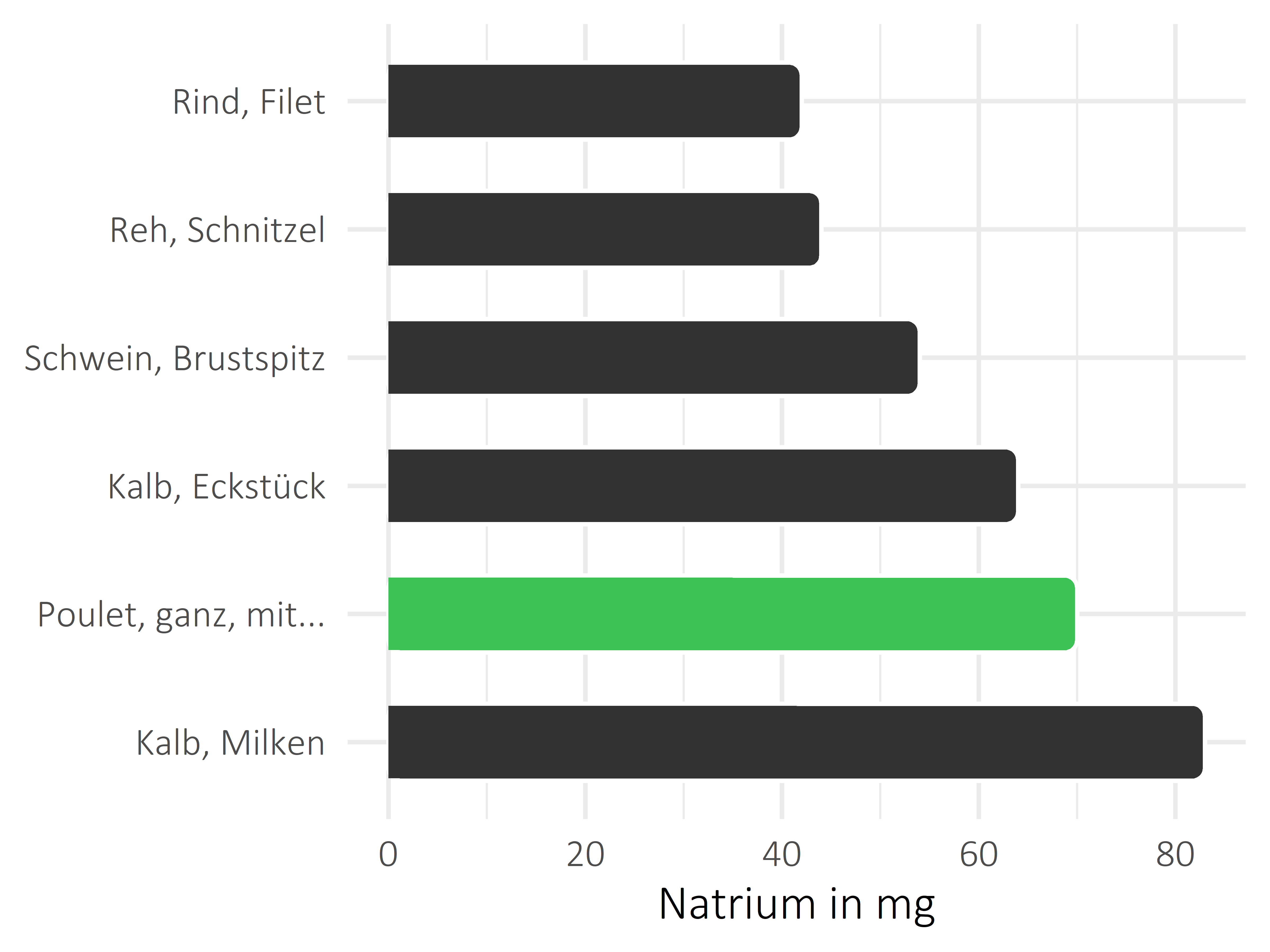 Fleischwaren und Innereien Natrium