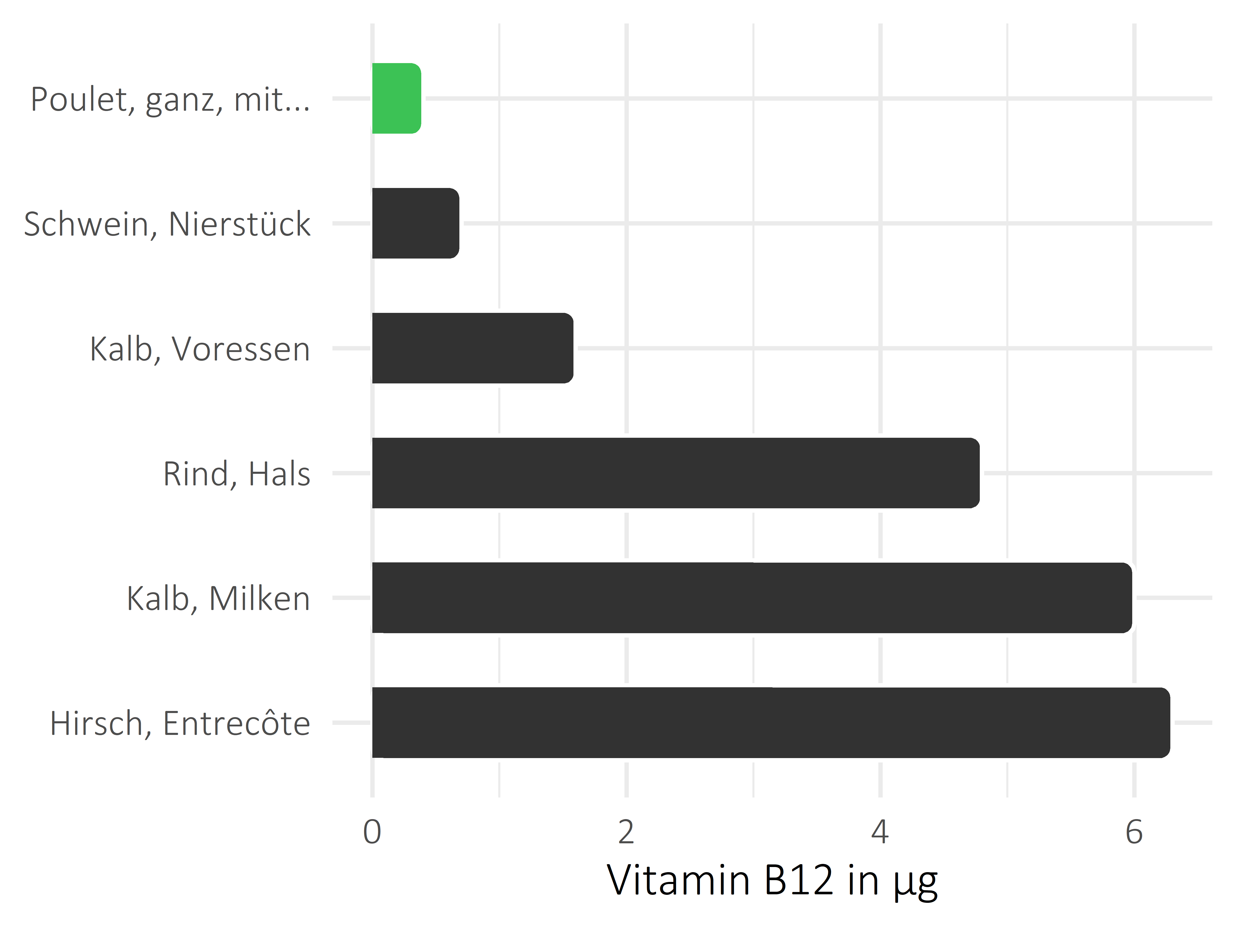 Fleischwaren und Innereien Cobalamin