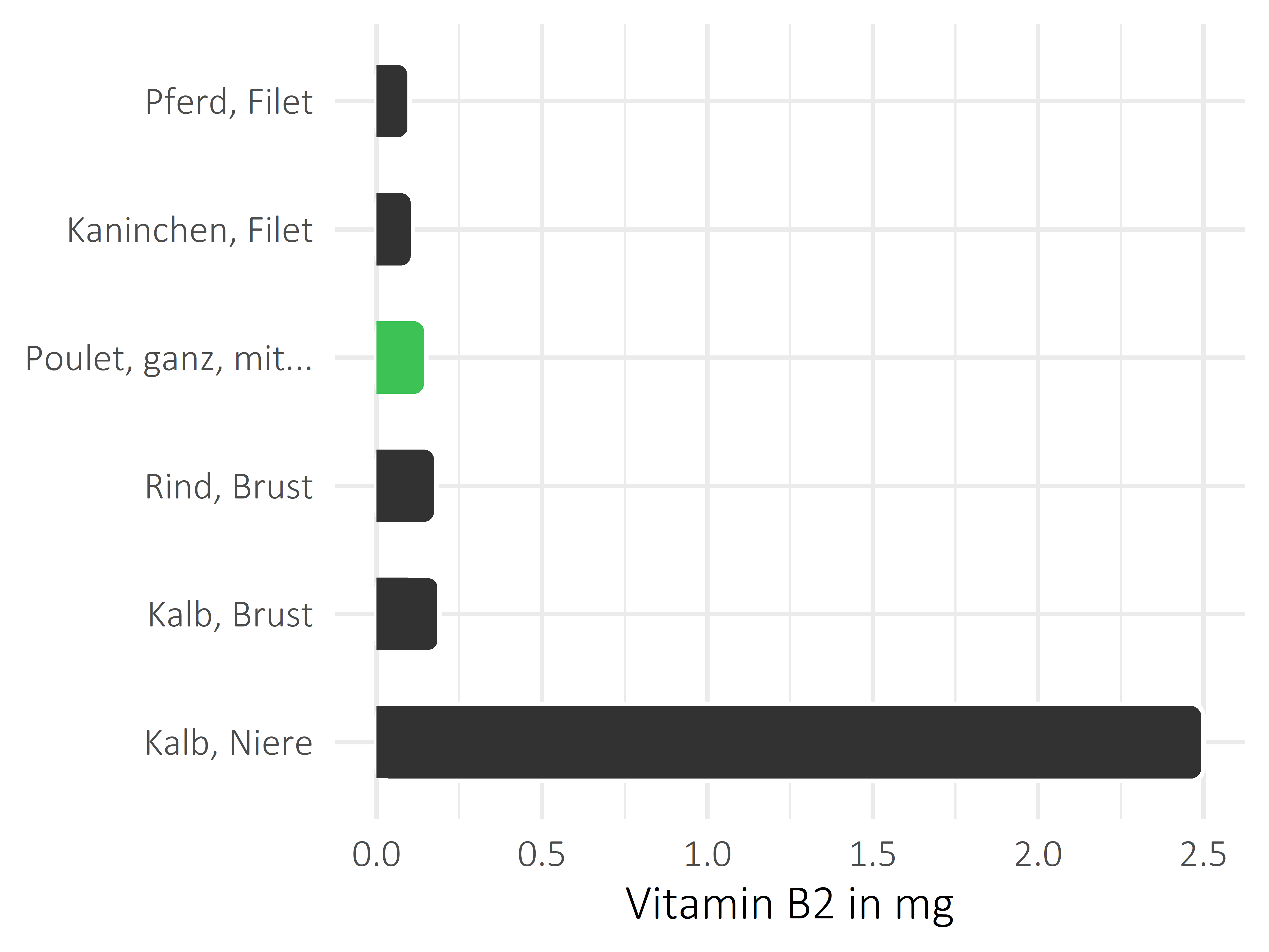 Fleischwaren und Innereien Riboflavin