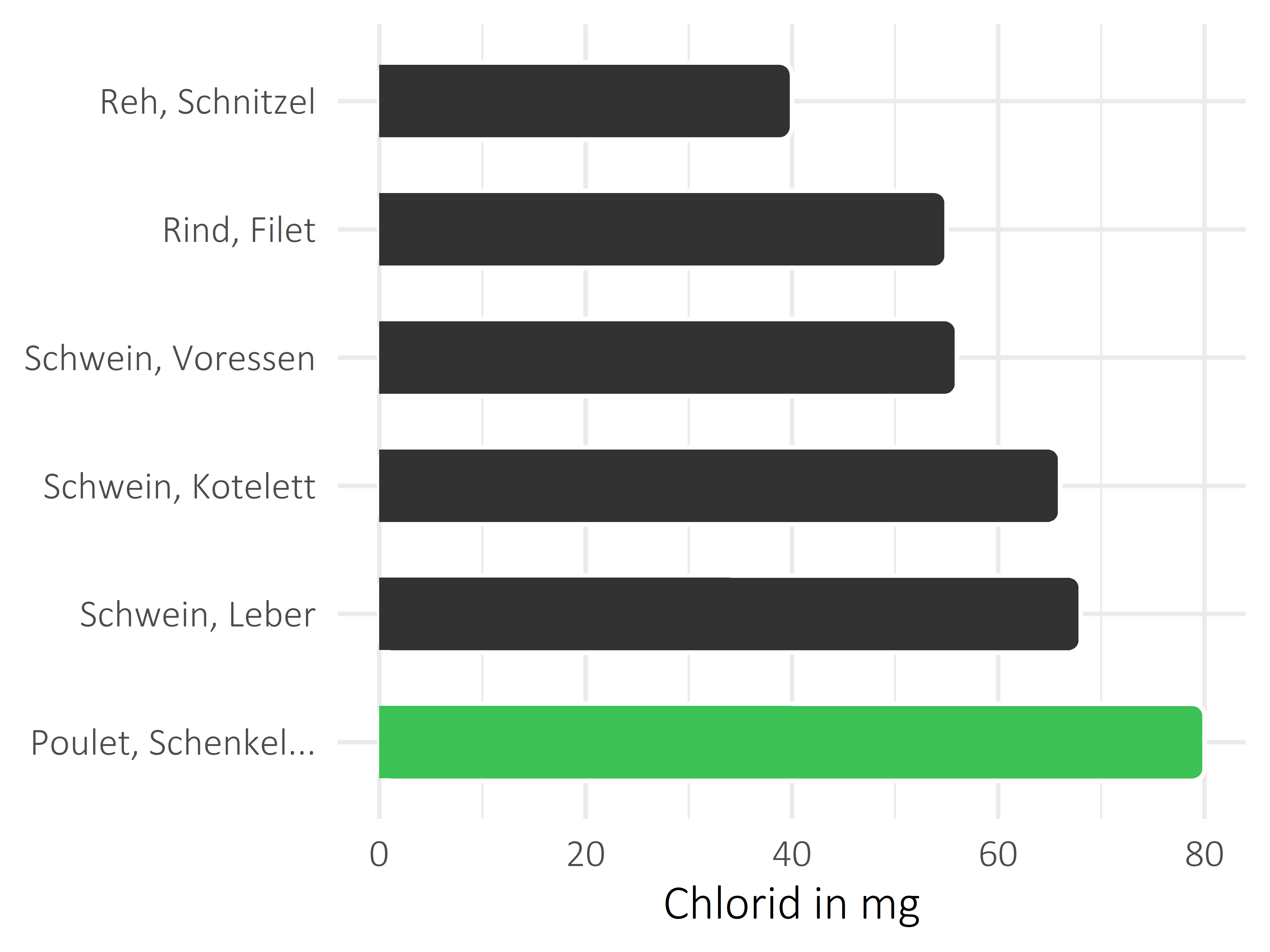 Fleischwaren und Innereien Chlorid