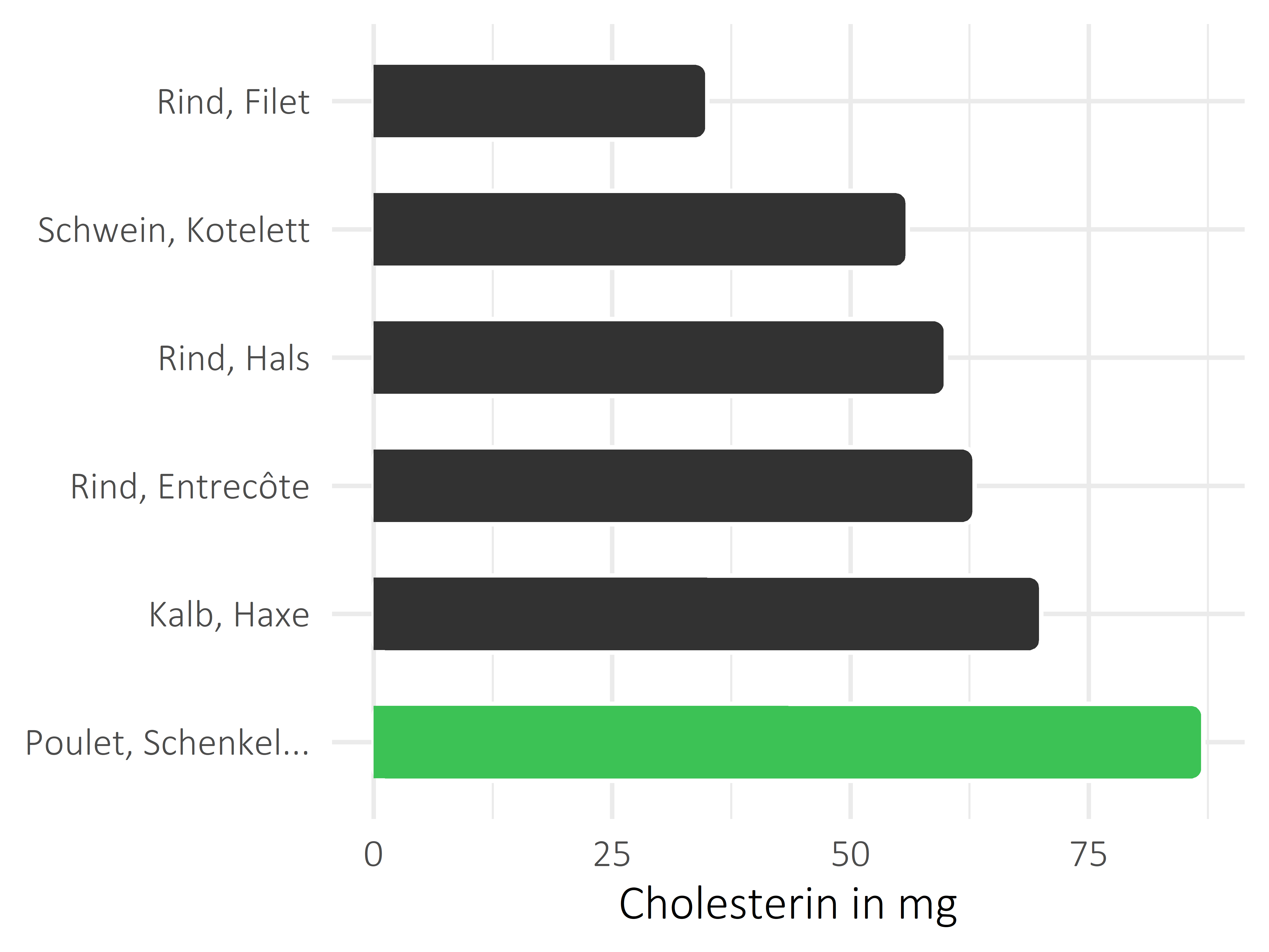 Fleischwaren und Innereien Cholesterin