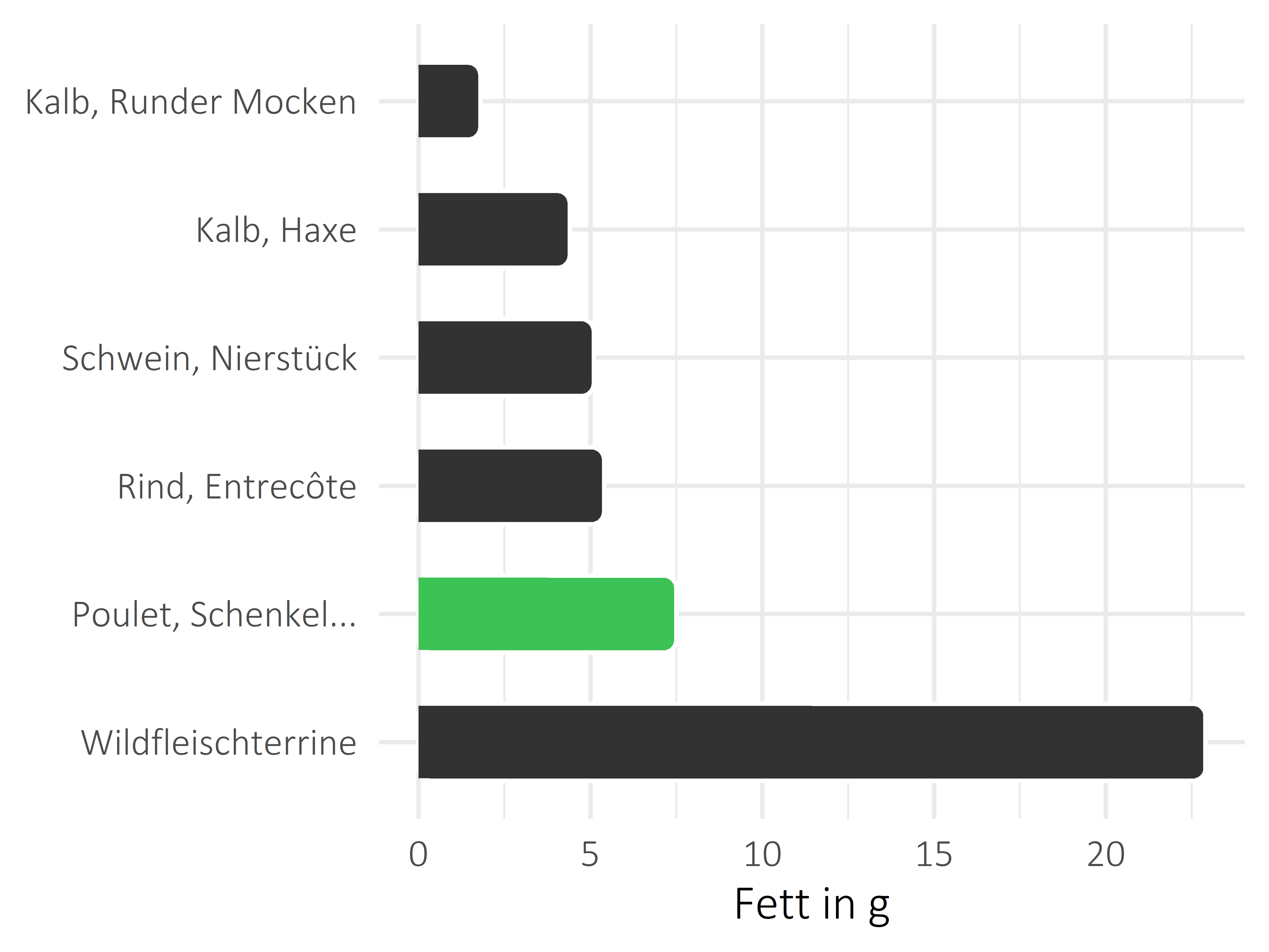 Fleischwaren und Innereien Fett