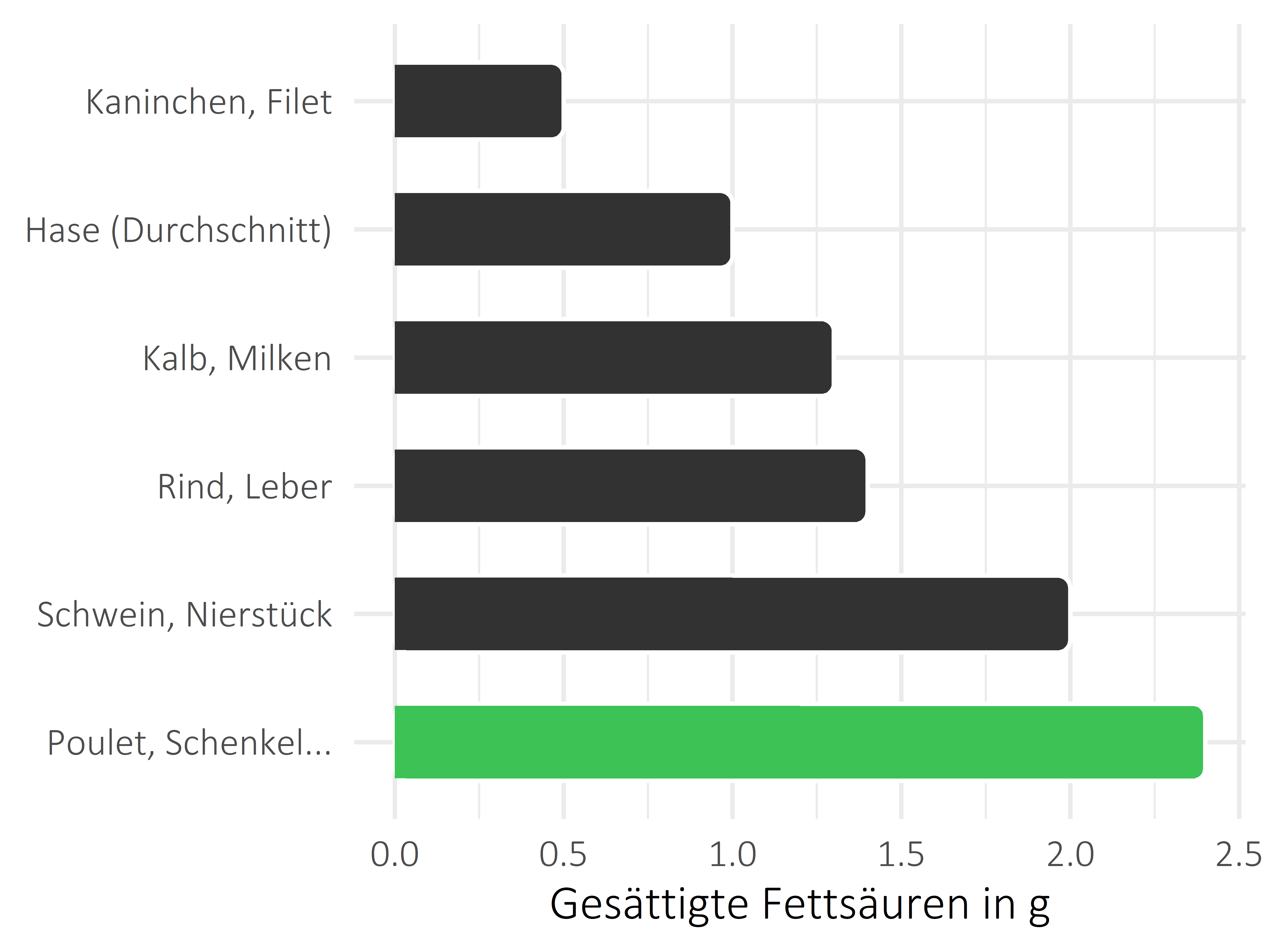 Fleischwaren und Innereien gesättigte Fettsäuren