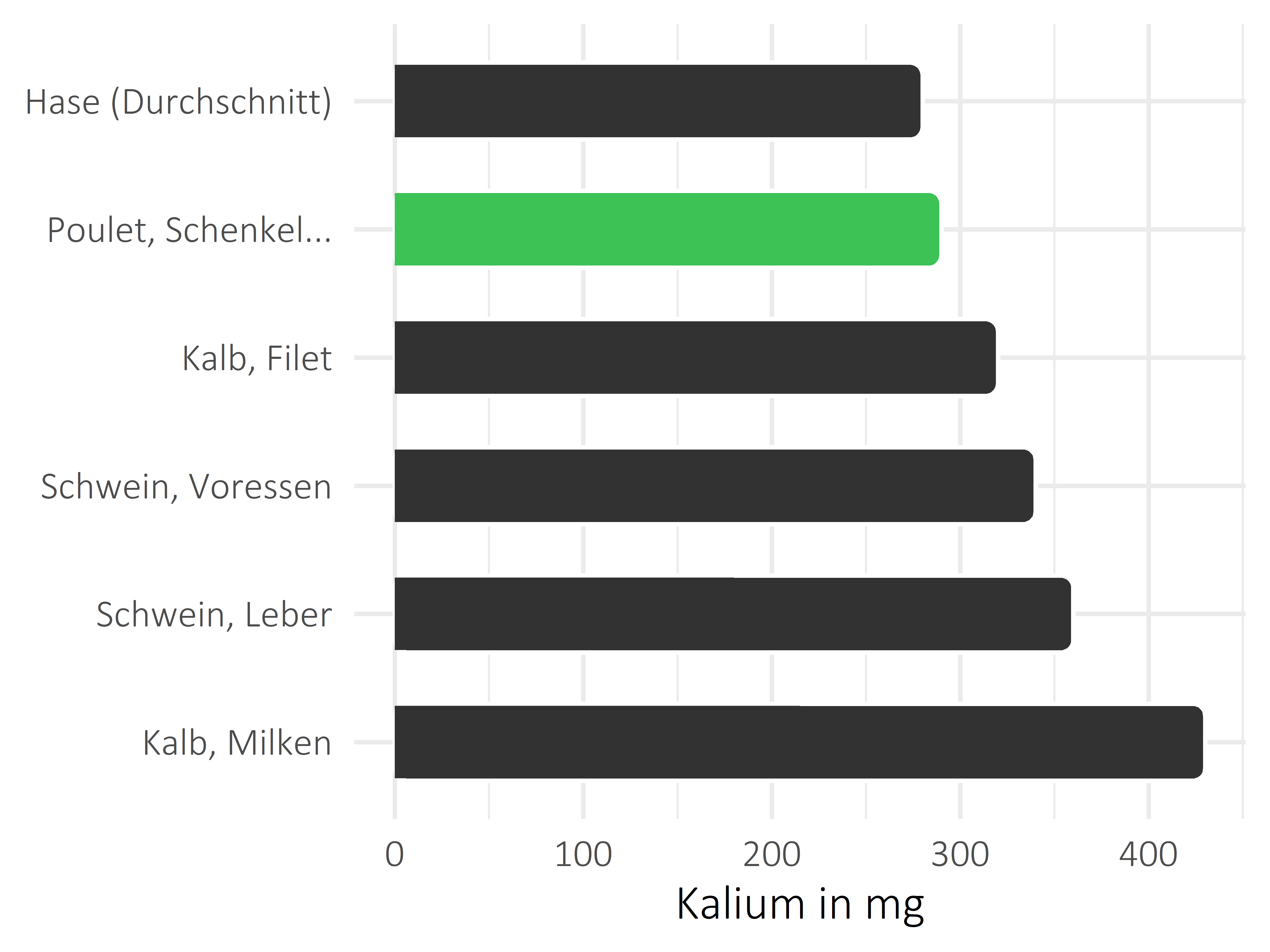 Fleischwaren und Innereien Kalium