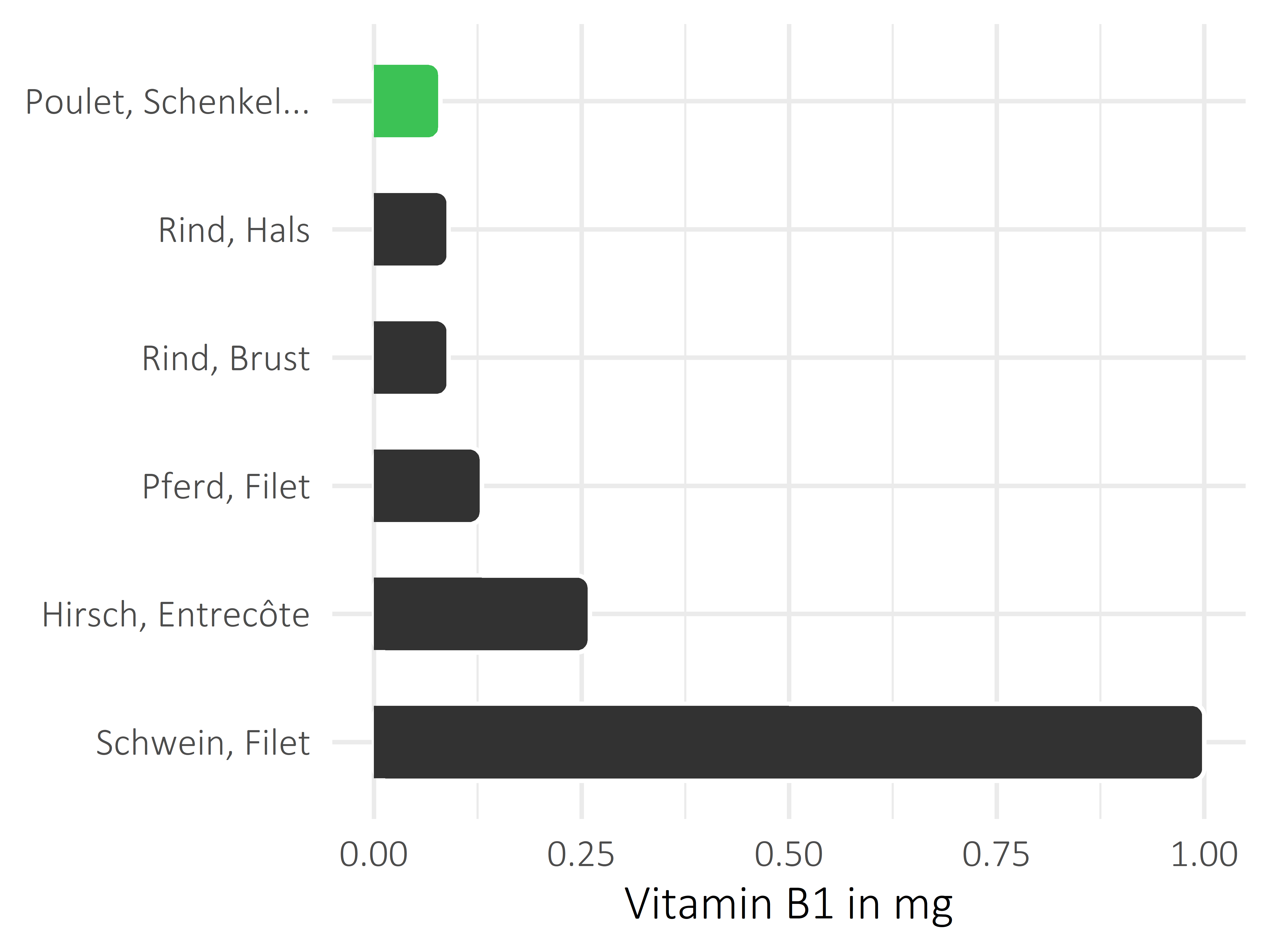 Fleischwaren und Innereien Thiamin