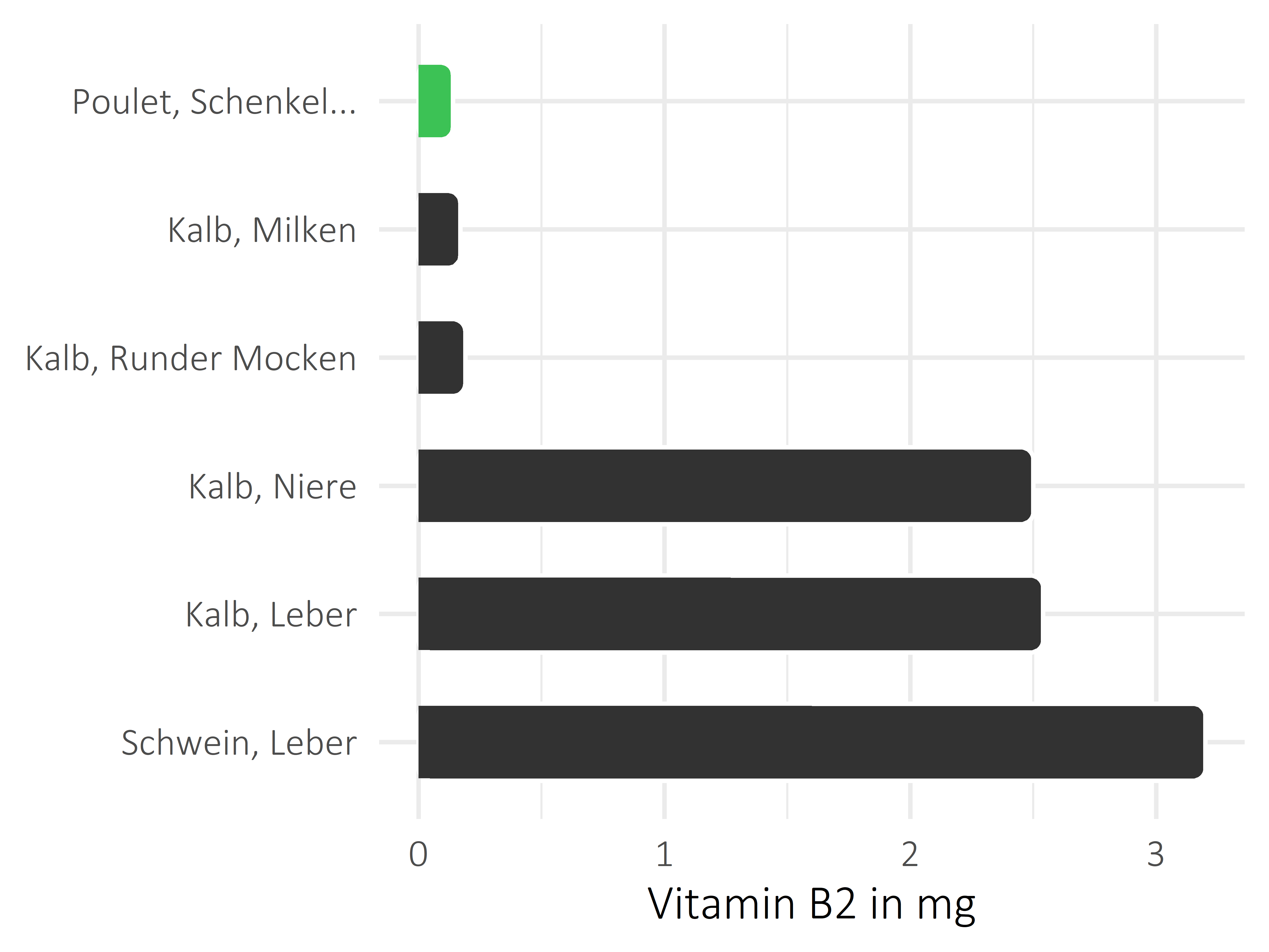 Fleischwaren und Innereien Riboflavin