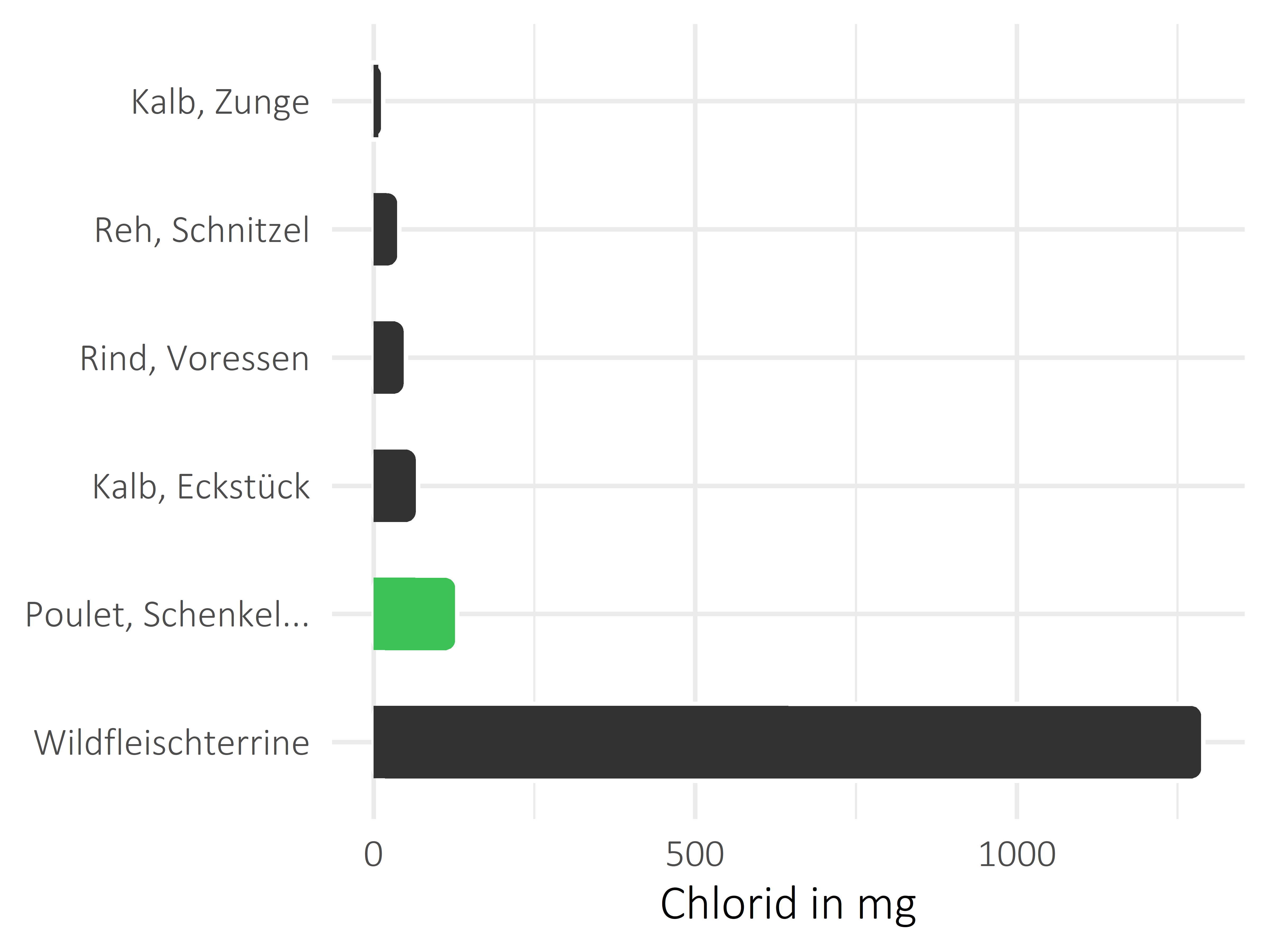 Fleischwaren und Innereien Chlorid