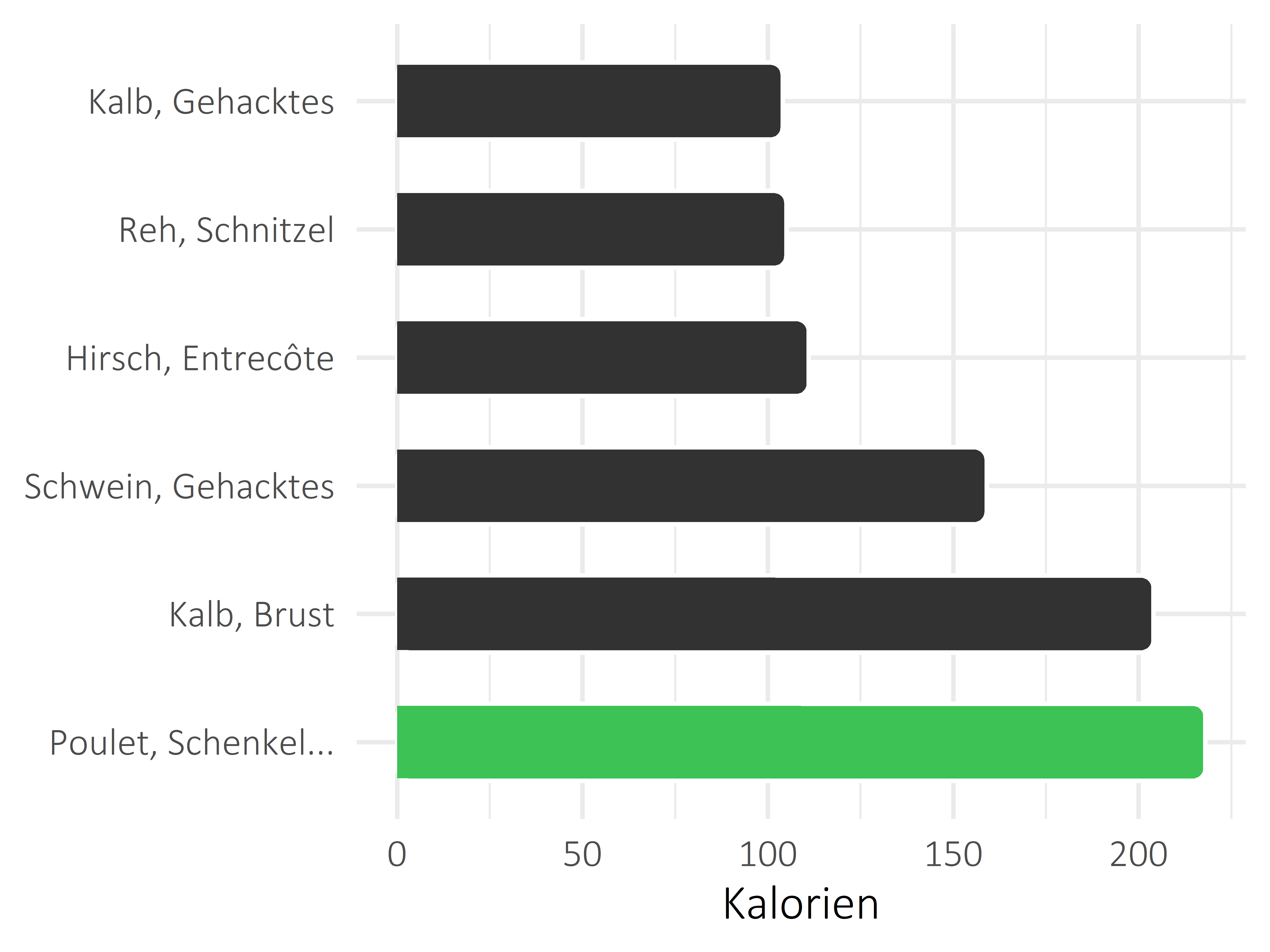 Fleischwaren und Innereien Kilokalorien