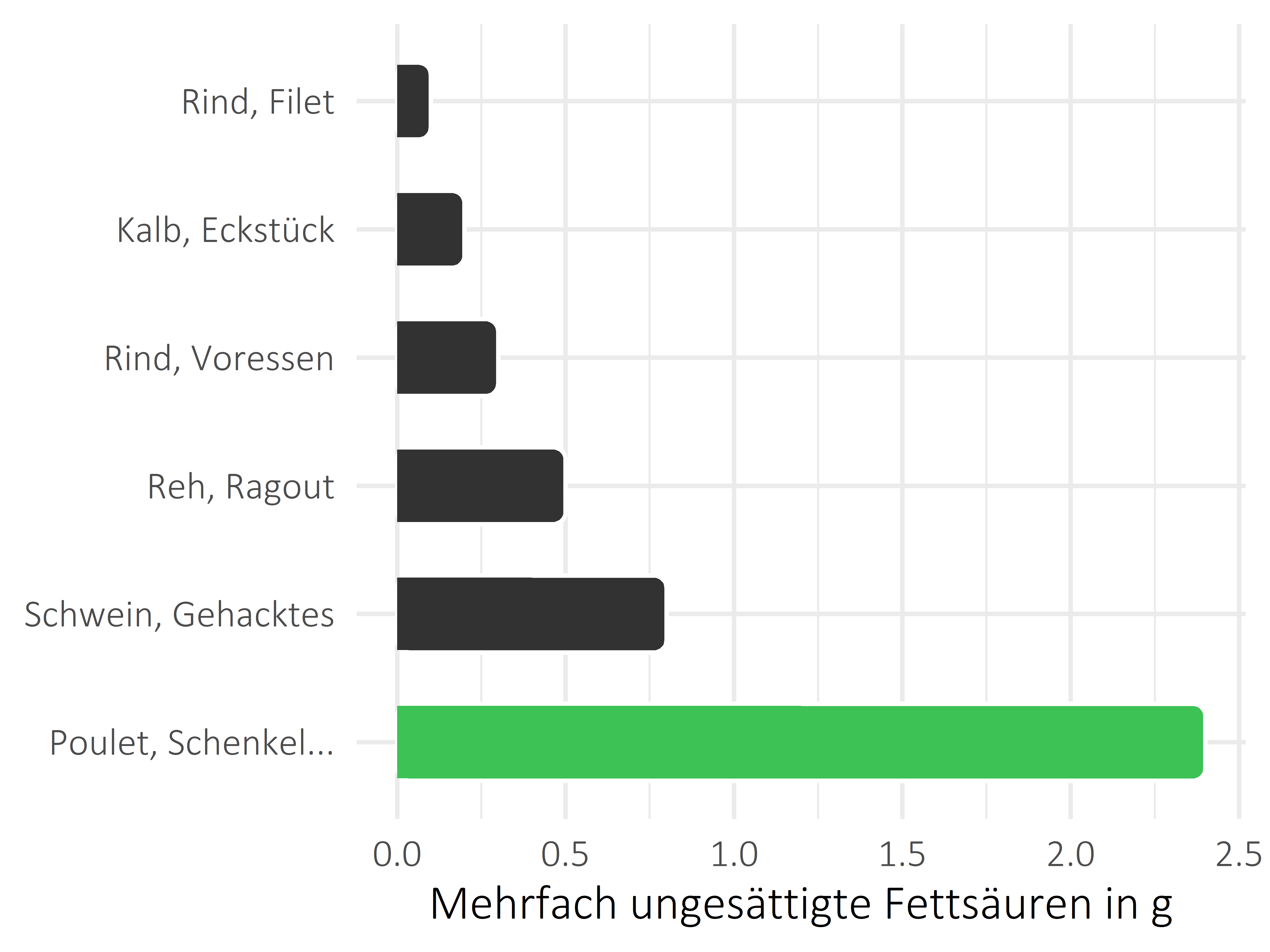 Fleischwaren und Innereien mehrfach ungesättigte Fettsäuren