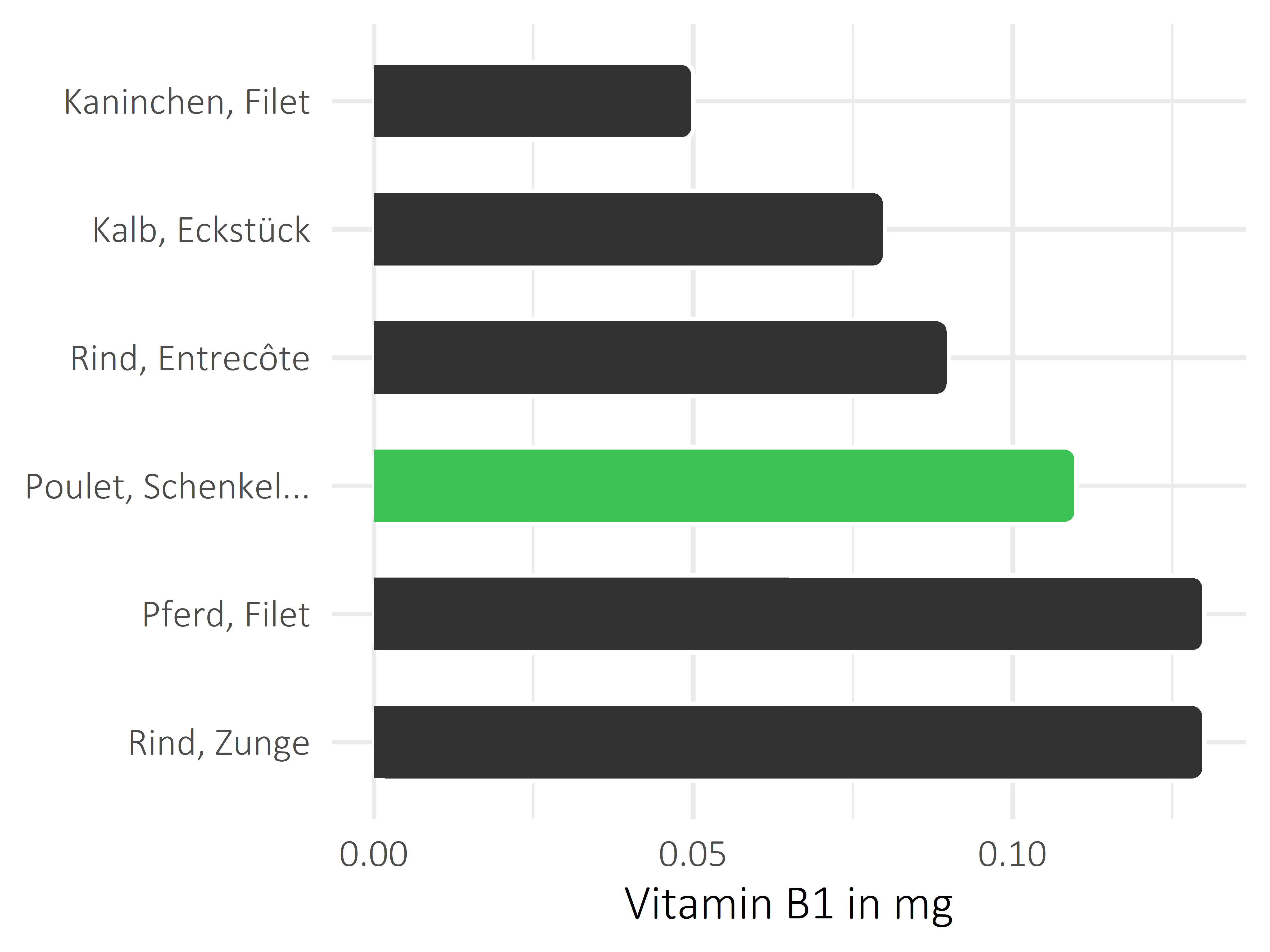 Fleischwaren und Innereien Thiamin