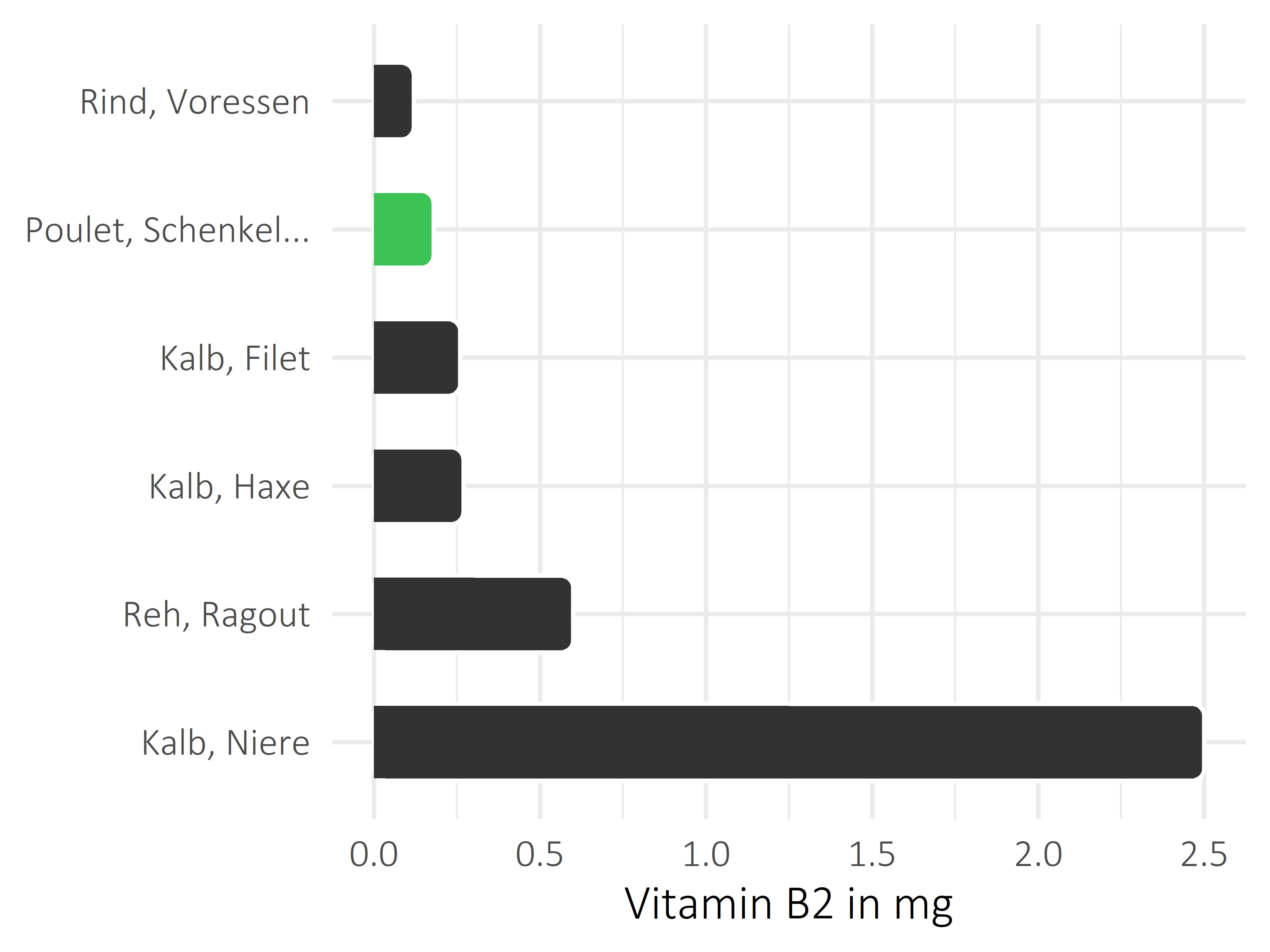 Fleischwaren und Innereien Vitamin B2