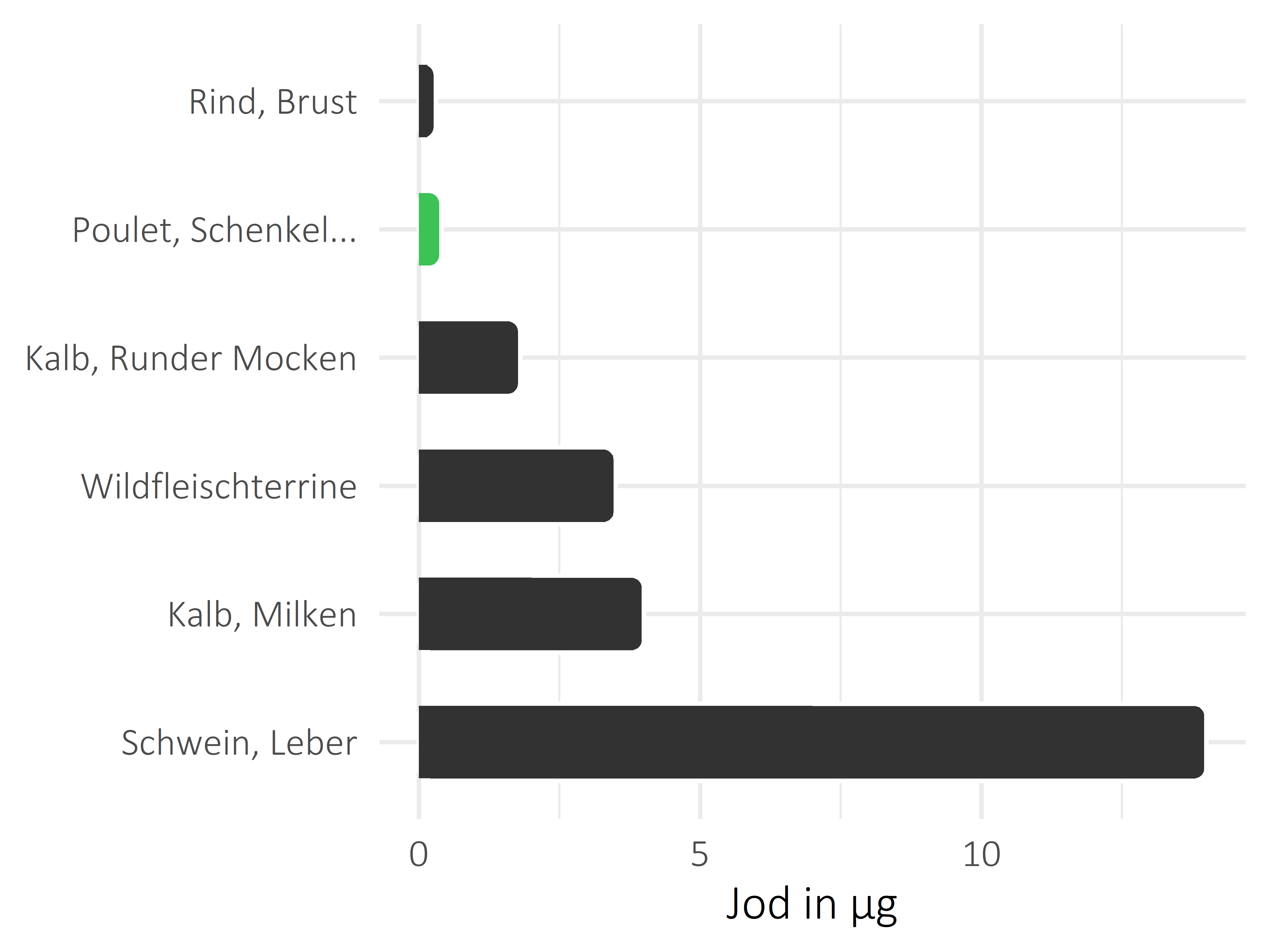 Fleischwaren und Innereien Jod