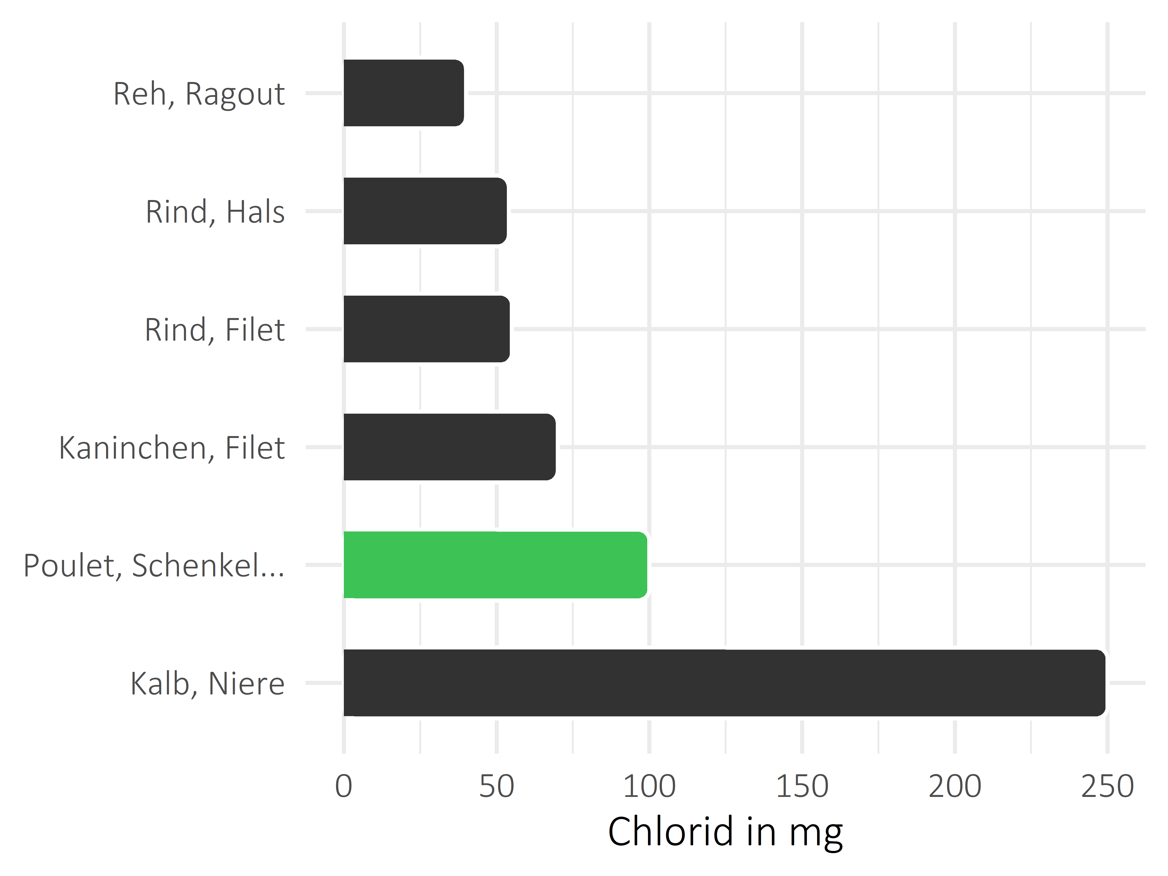 Fleischwaren und Innereien Chlorid