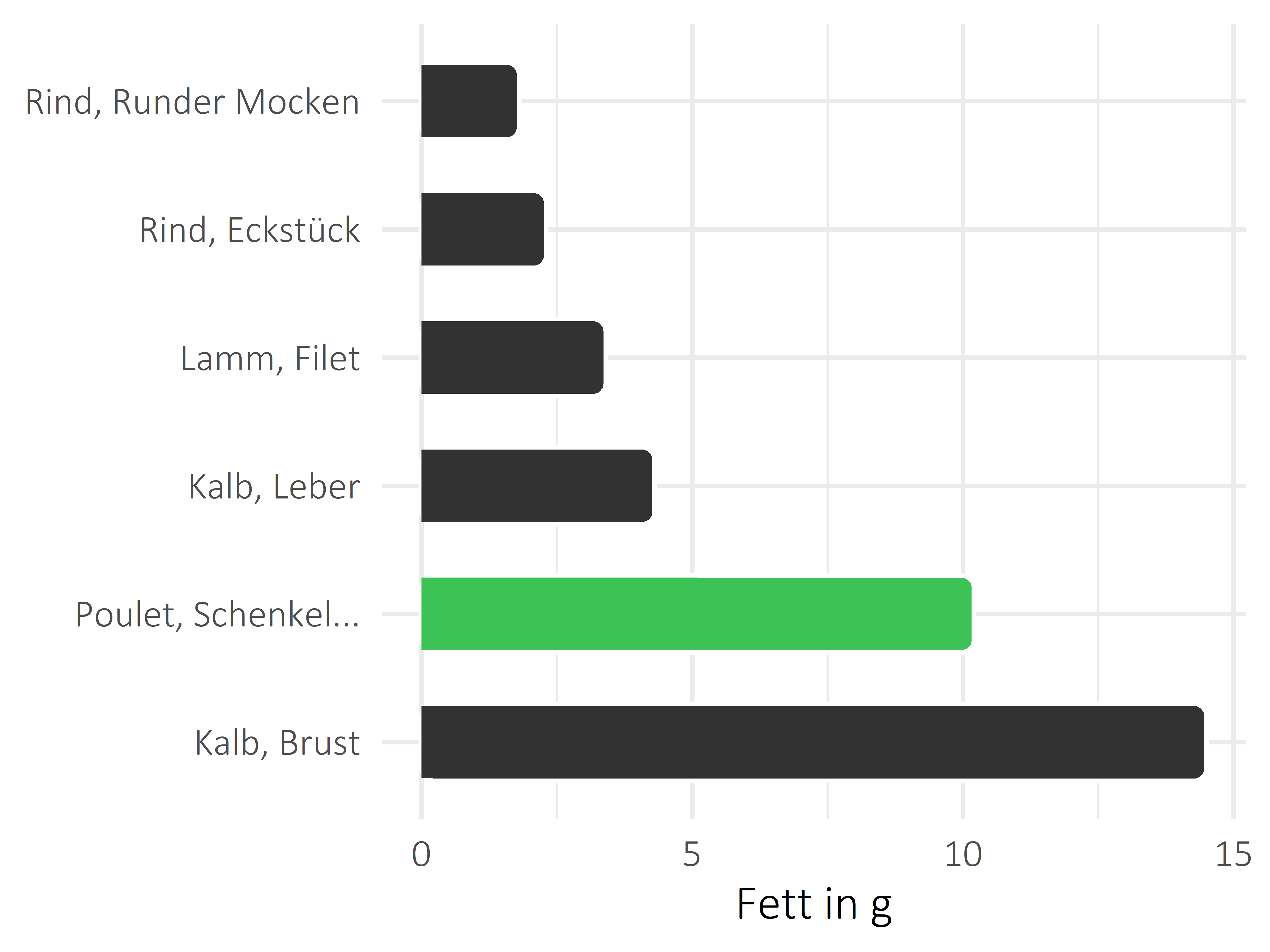 Fleischwaren und Innereien Fettanteil