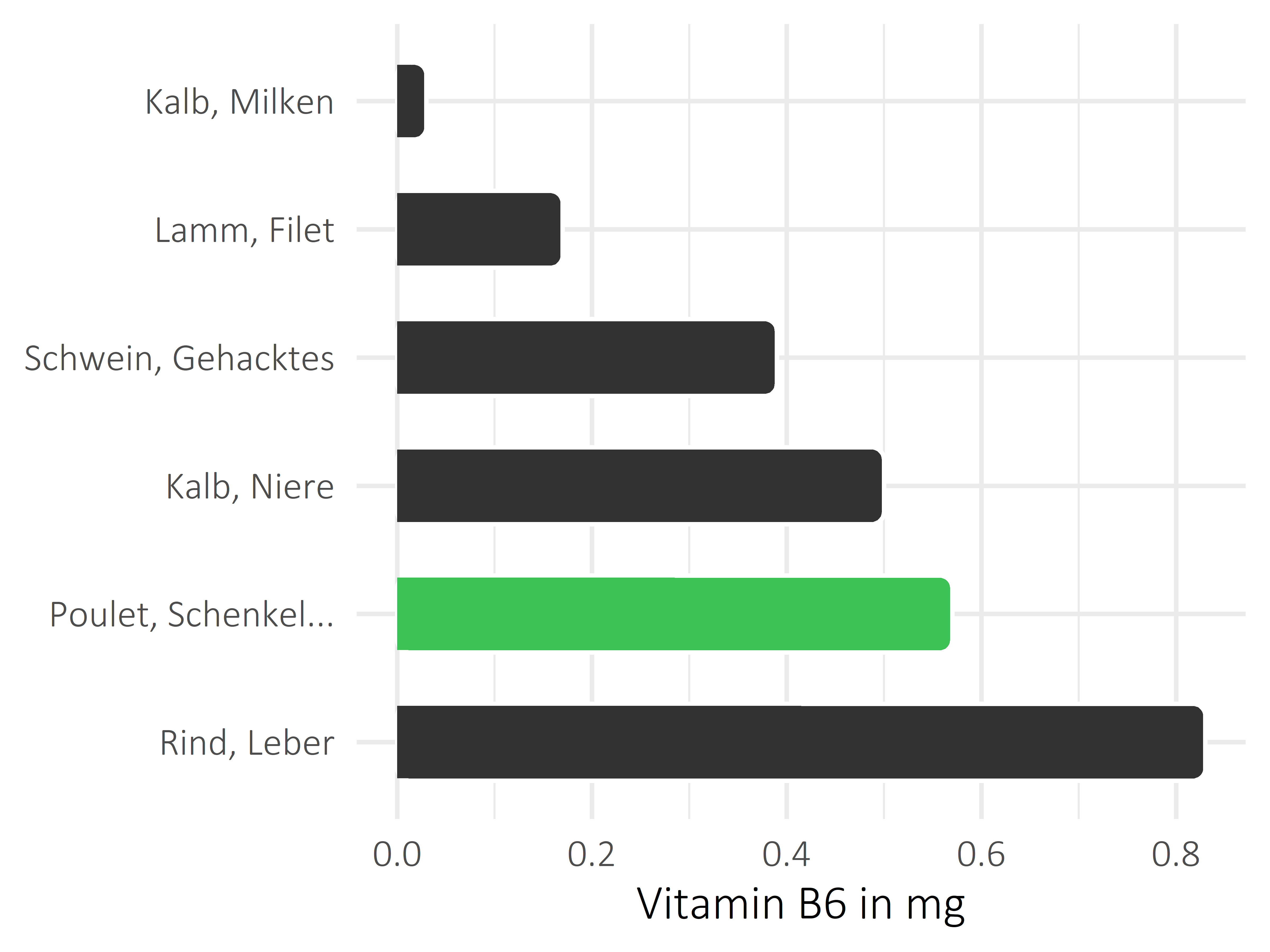 Fleischwaren und Innereien Pyridoxin