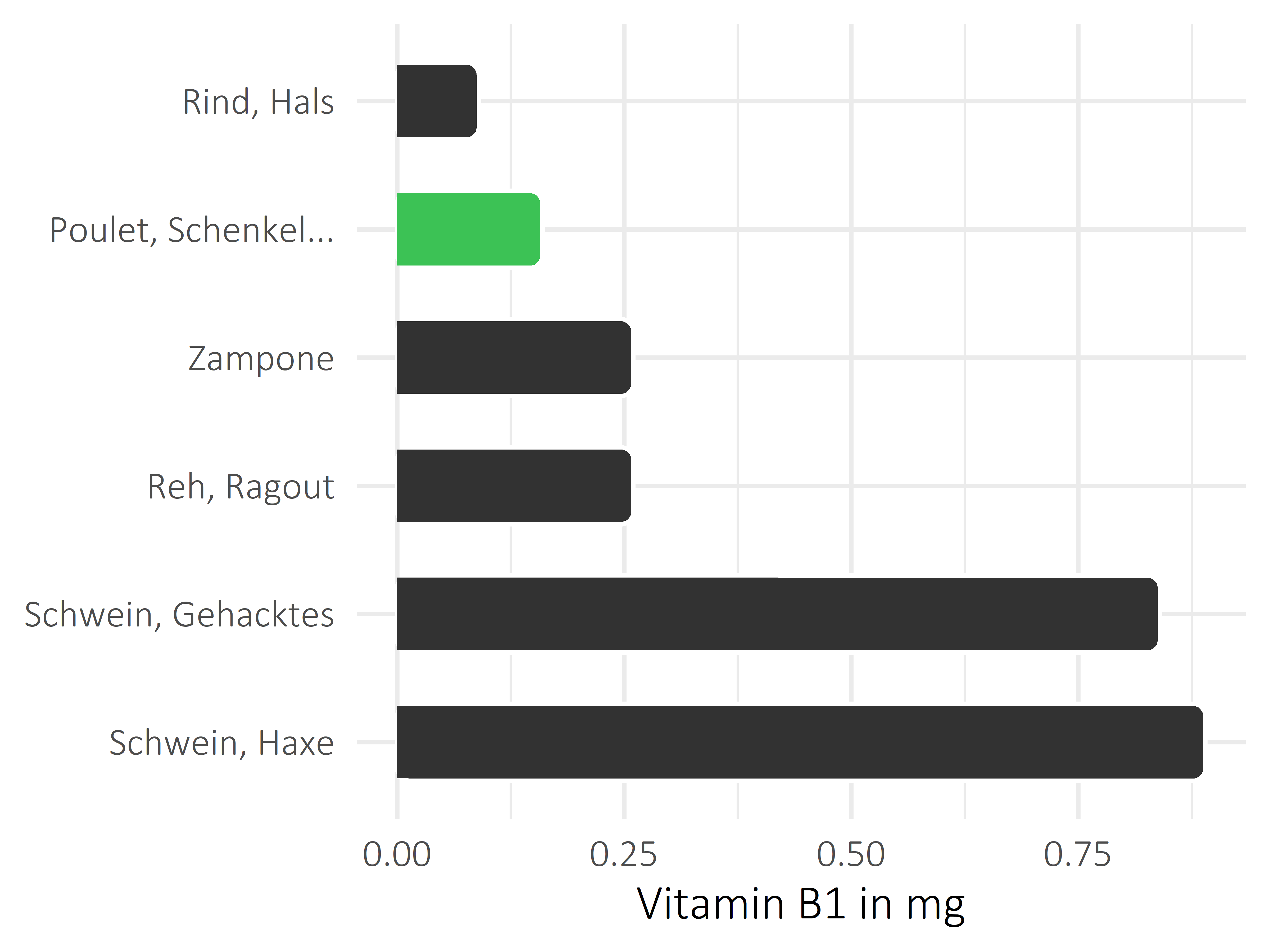 Fleischwaren und Innereien Thiamin