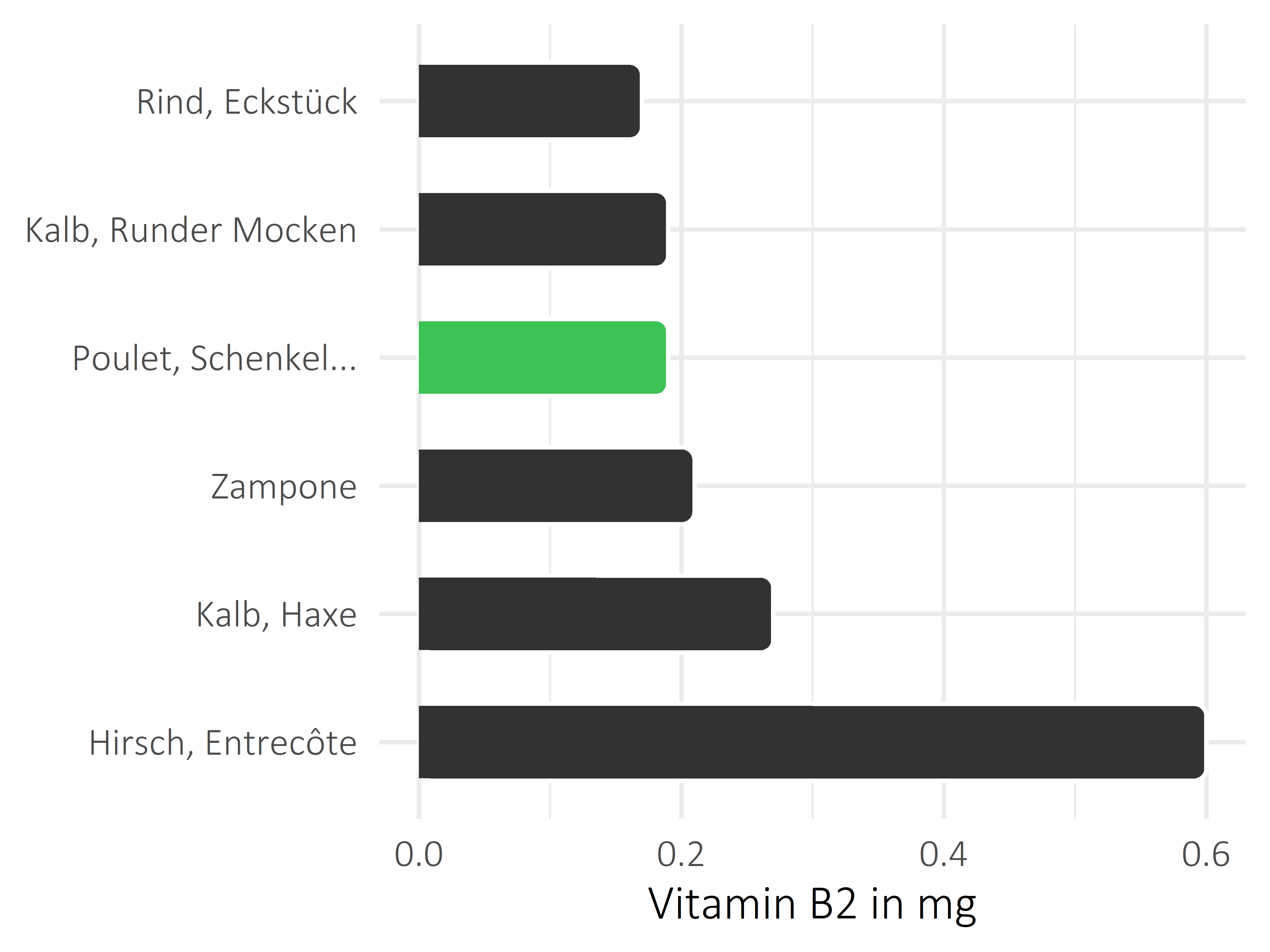 Fleischwaren und Innereien Vitamin B2