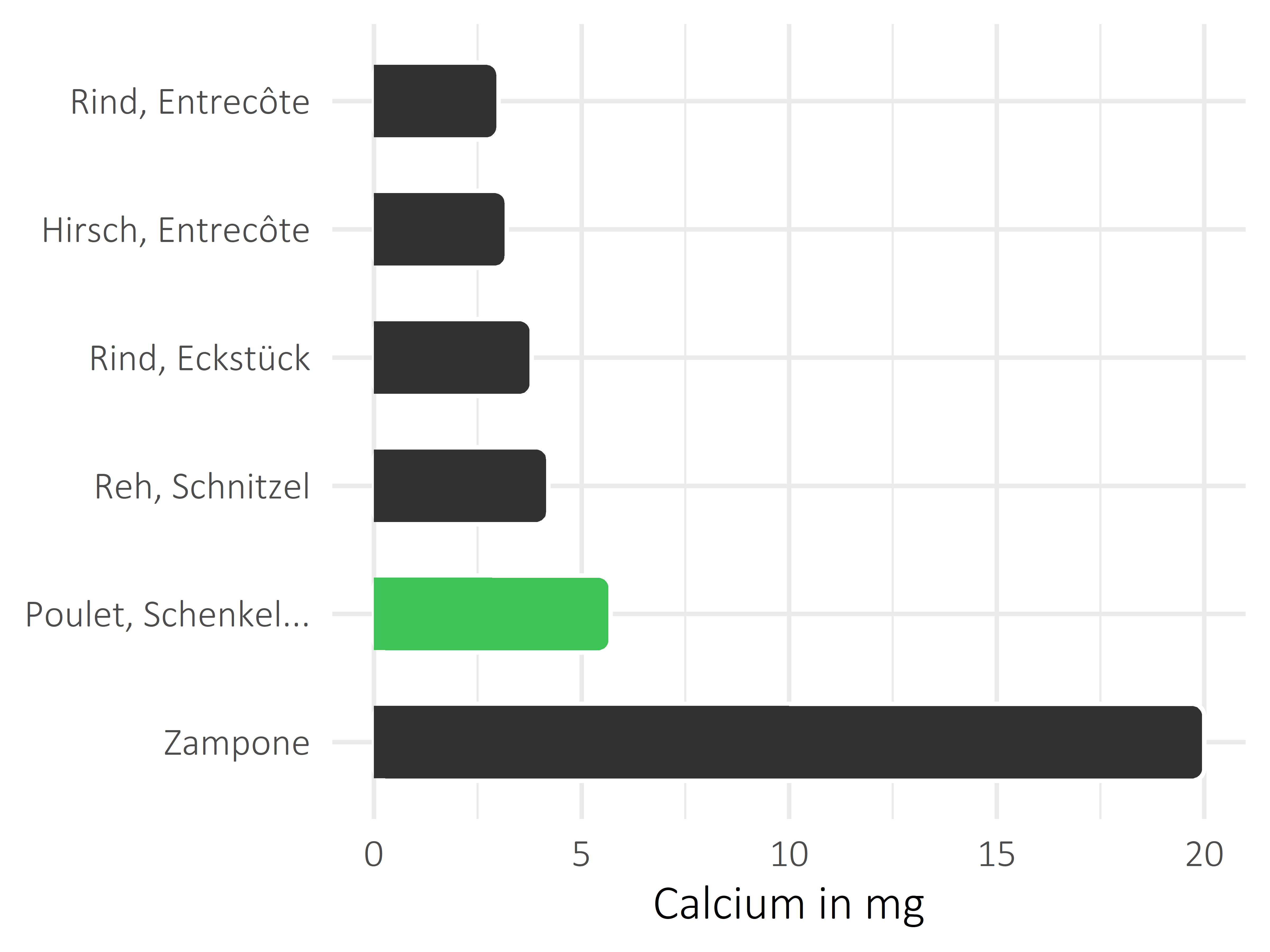 Fleischwaren und Innereien Calcium