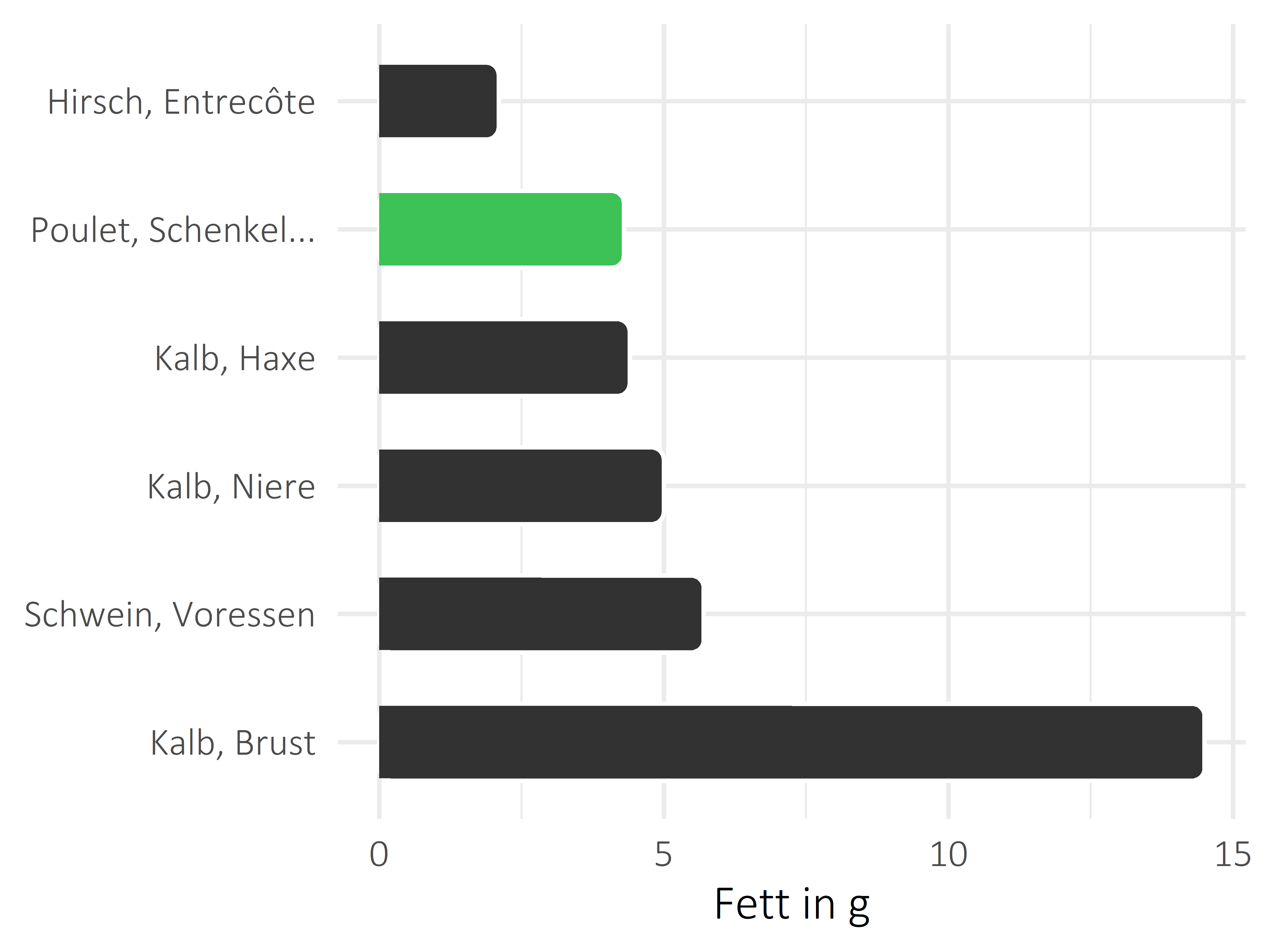 Fleischwaren und Innereien Fettanteil