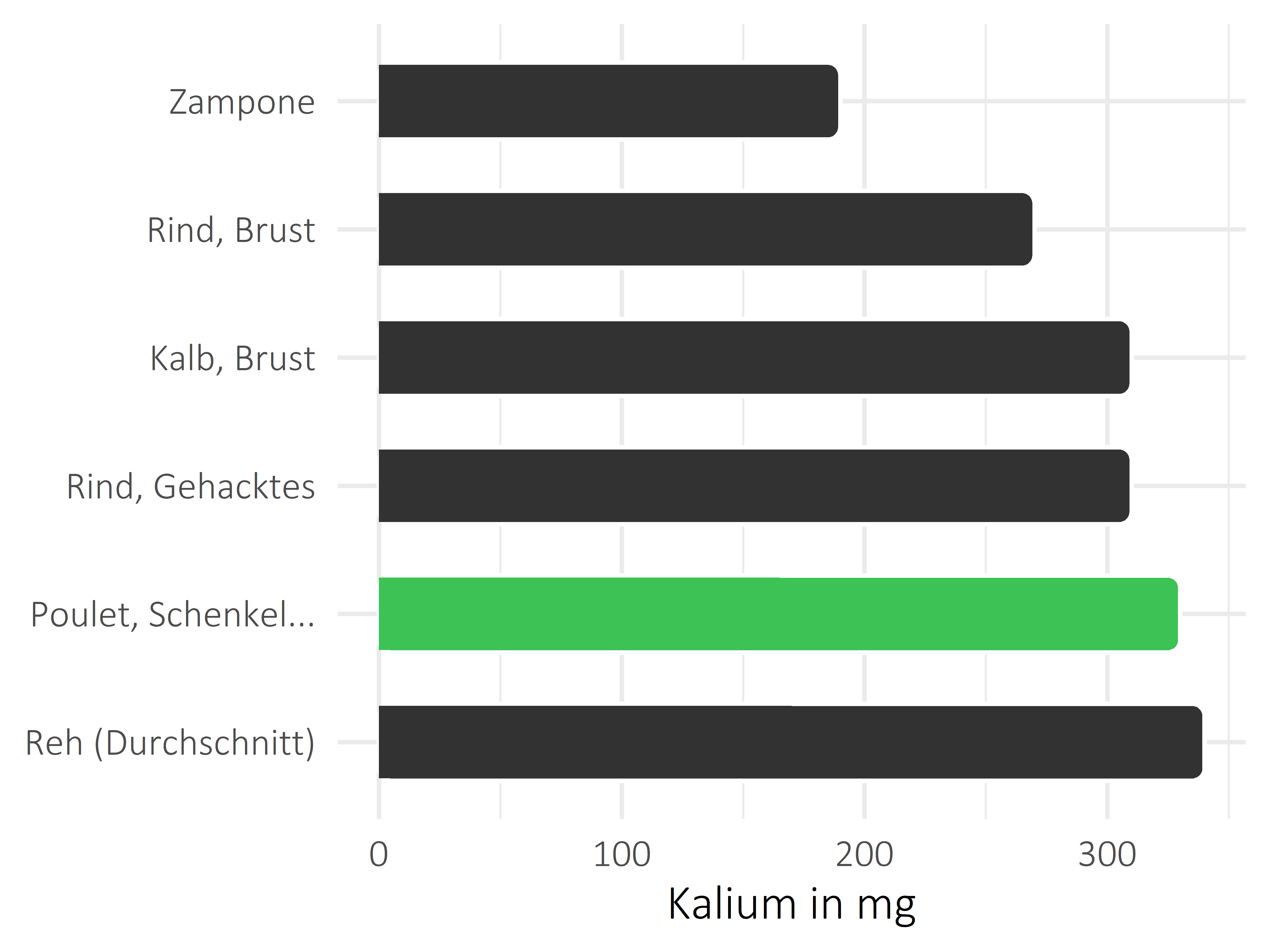 Fleischwaren und Innereien Kalium