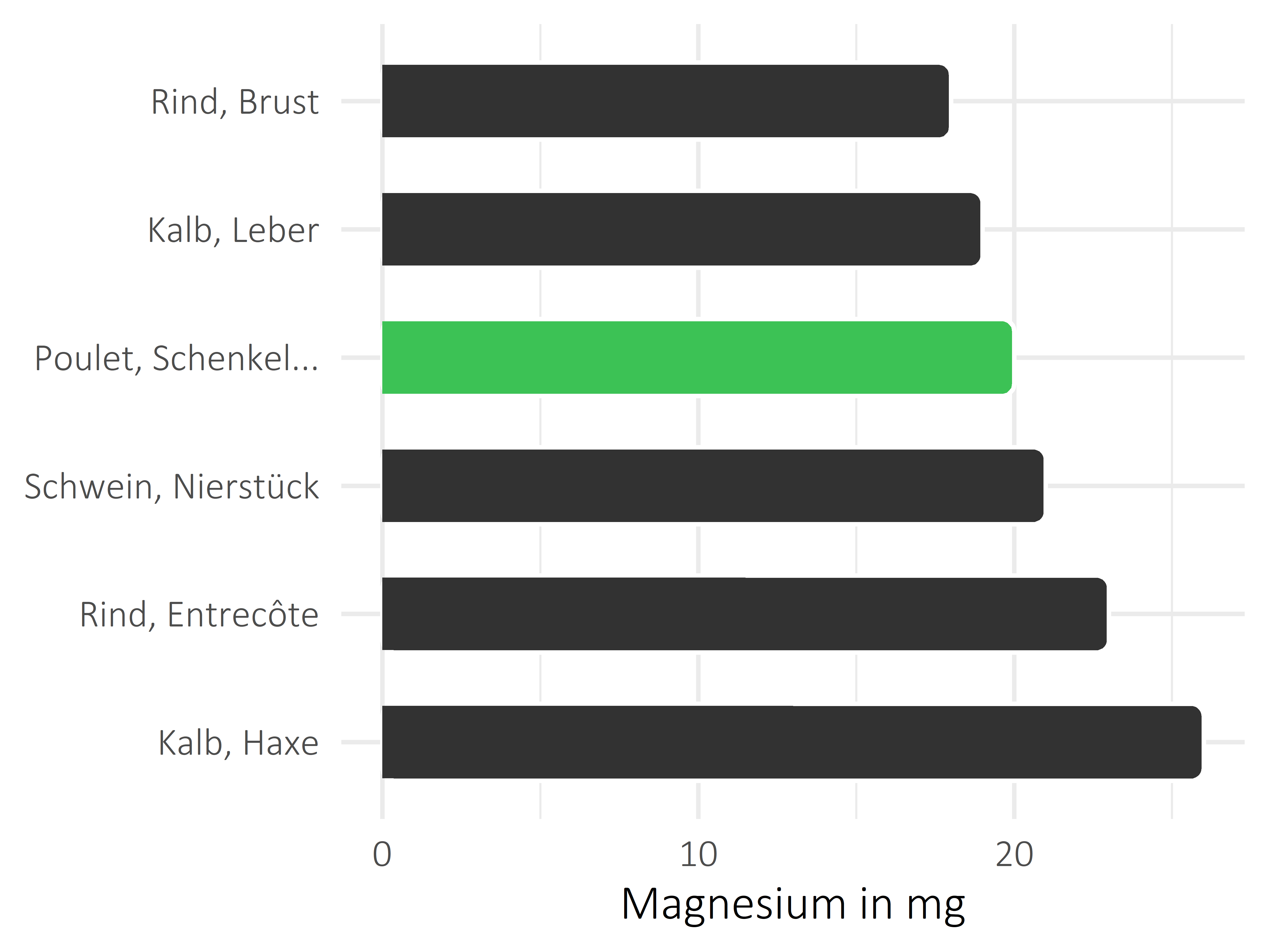 Fleischwaren und Innereien Magnesium