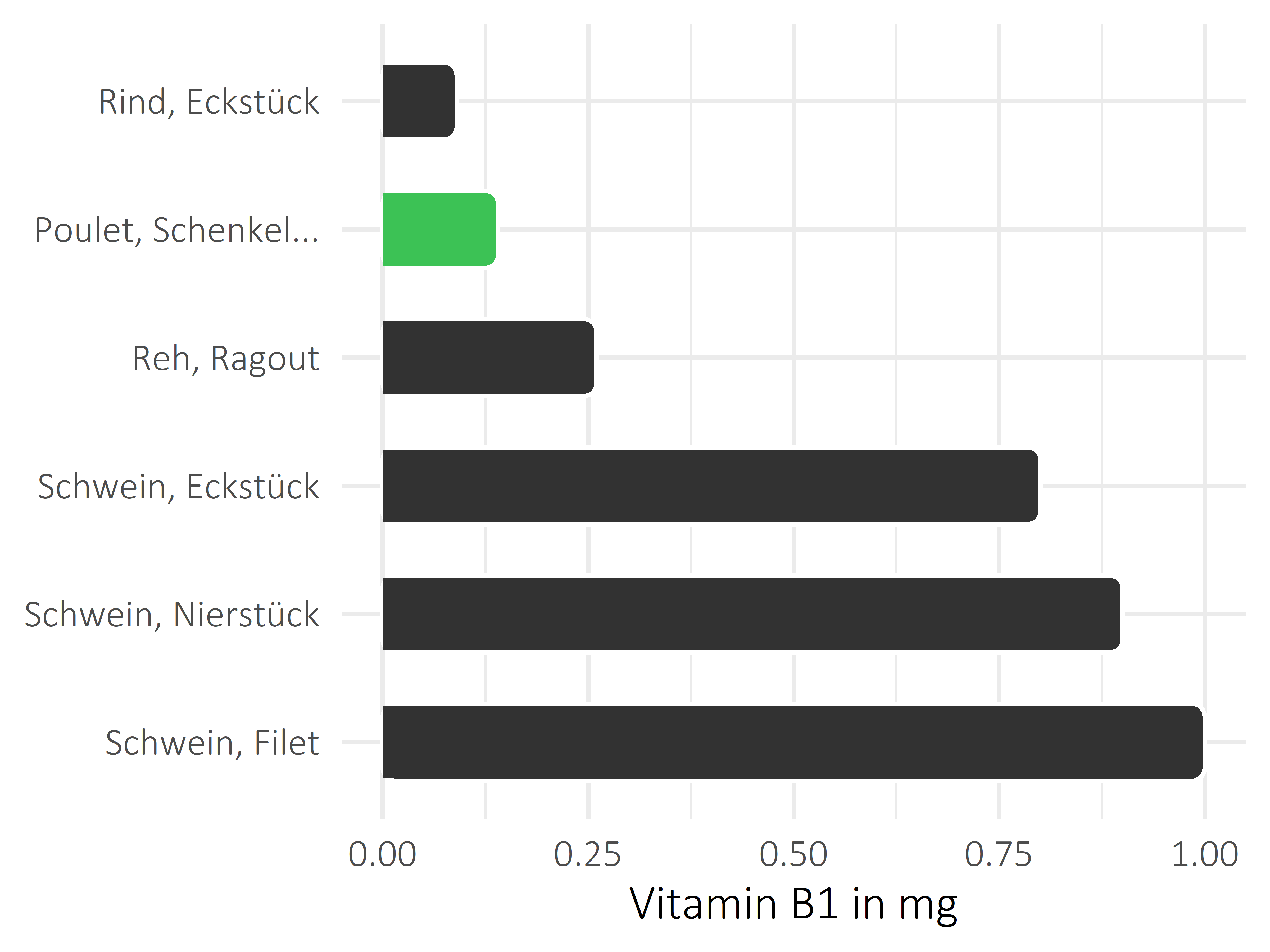 Fleischwaren und Innereien Vitamin B1