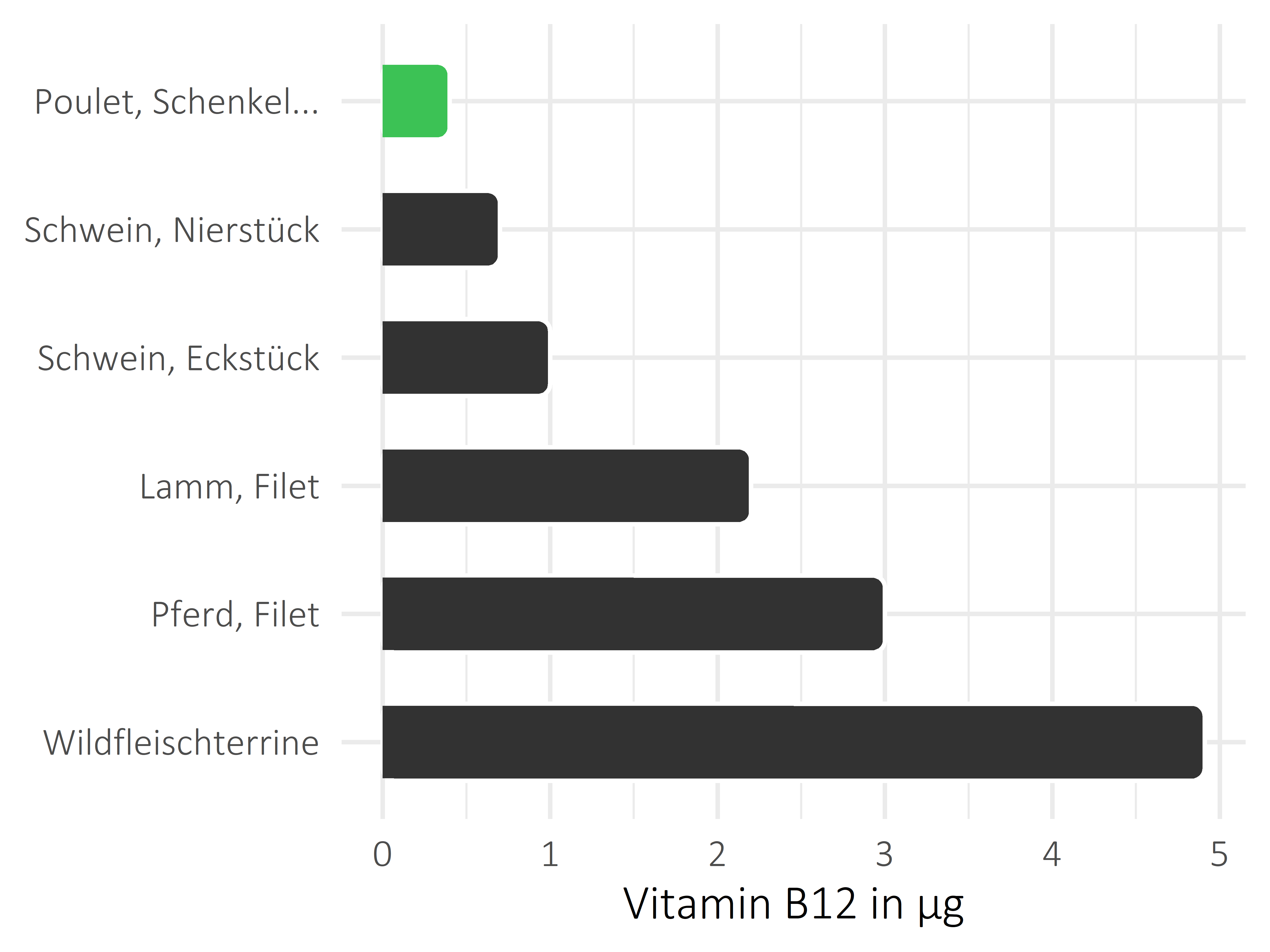 Fleischwaren und Innereien Cobalamin