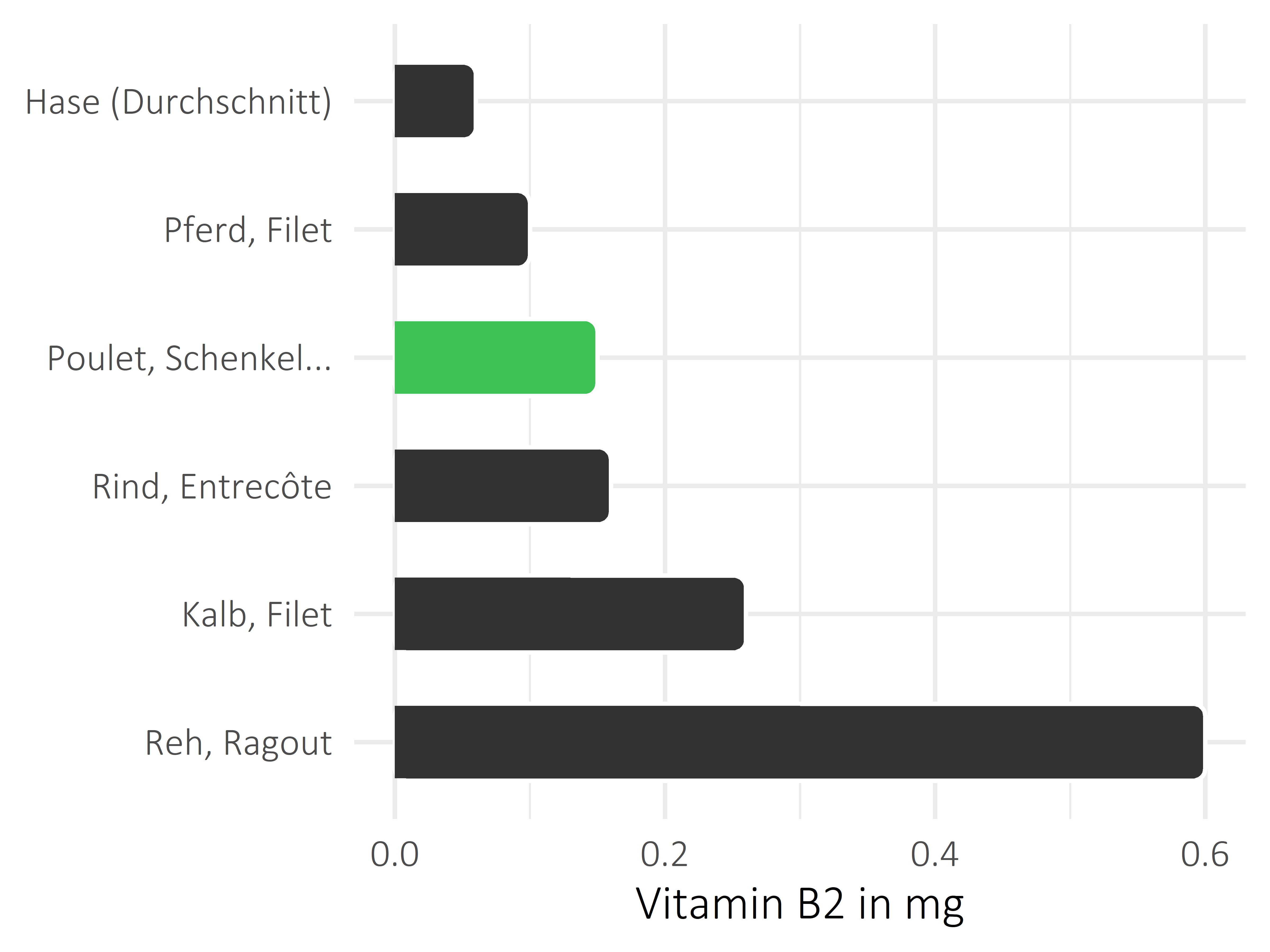 Fleischwaren und Innereien Vitamin B2