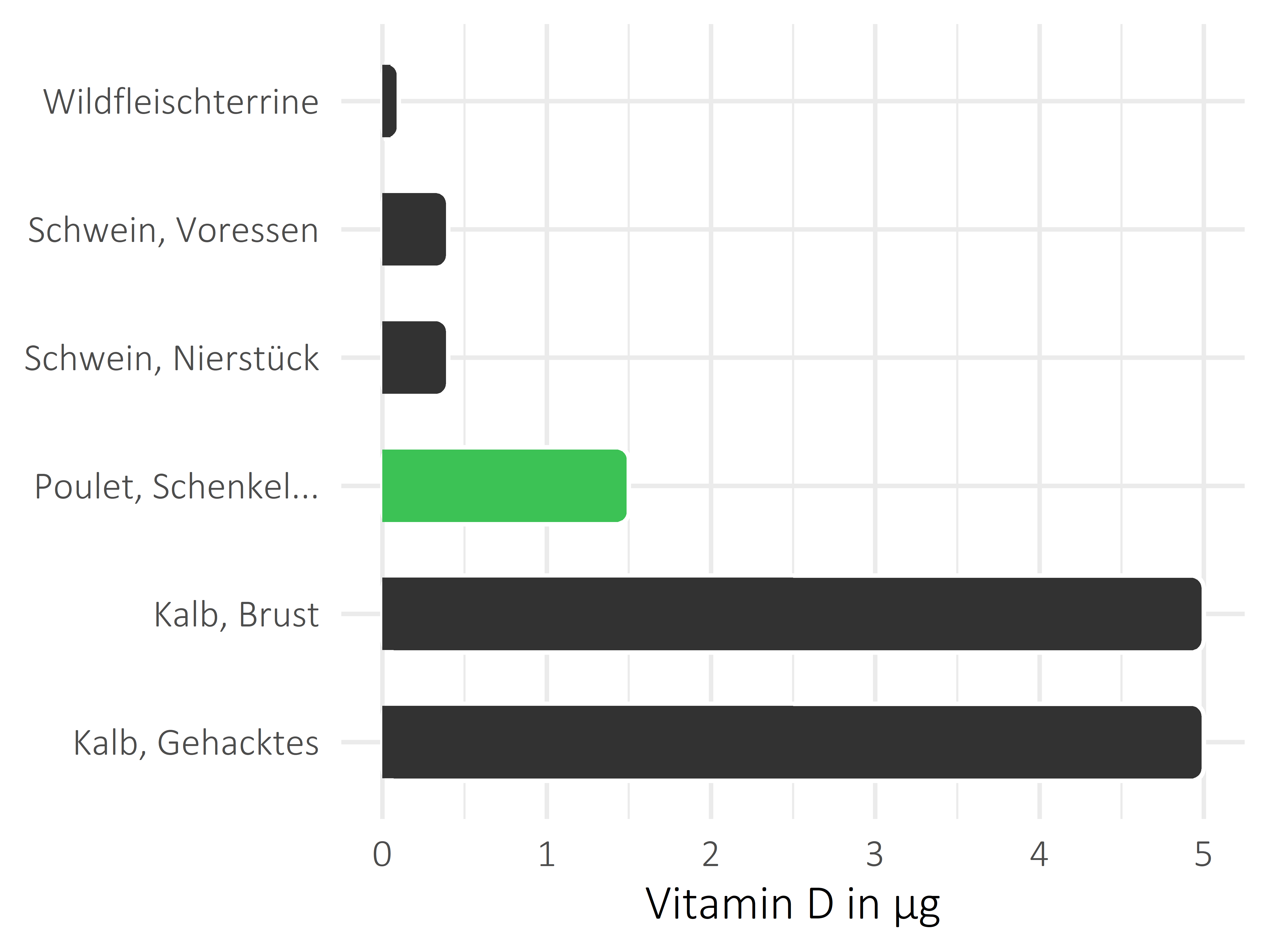 Fleischwaren und Innereien Vitamin D